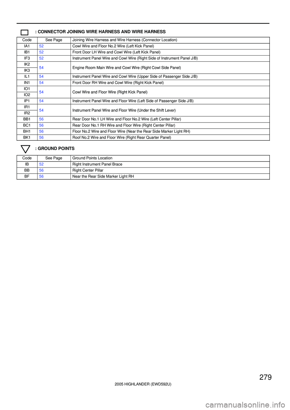 TOYOTA HIGHLANDER 2001 Service Repair Manual 2005 HIGHLANDER (EWD592U)
279
: CONNECTOR JOINING WIRE HARNESS AND WIRE HARNESS
CodeSee PageJoining Wire Harness and Wire Harness (Connector Location)
IA152Cowl Wire and Floor No.2 Wire (Left Kick Pan TOYOTA HIGHLANDER 2001 Service Repair Manual 2005 HIGHLANDER (EWD592U)
279
: CONNECTOR JOINING WIRE HARNESS AND WIRE HARNESS
CodeSee PageJoining Wire Harness and Wire Harness (Connector Location)
IA152Cowl Wire and Floor No.2 Wire (Left Kick Pan