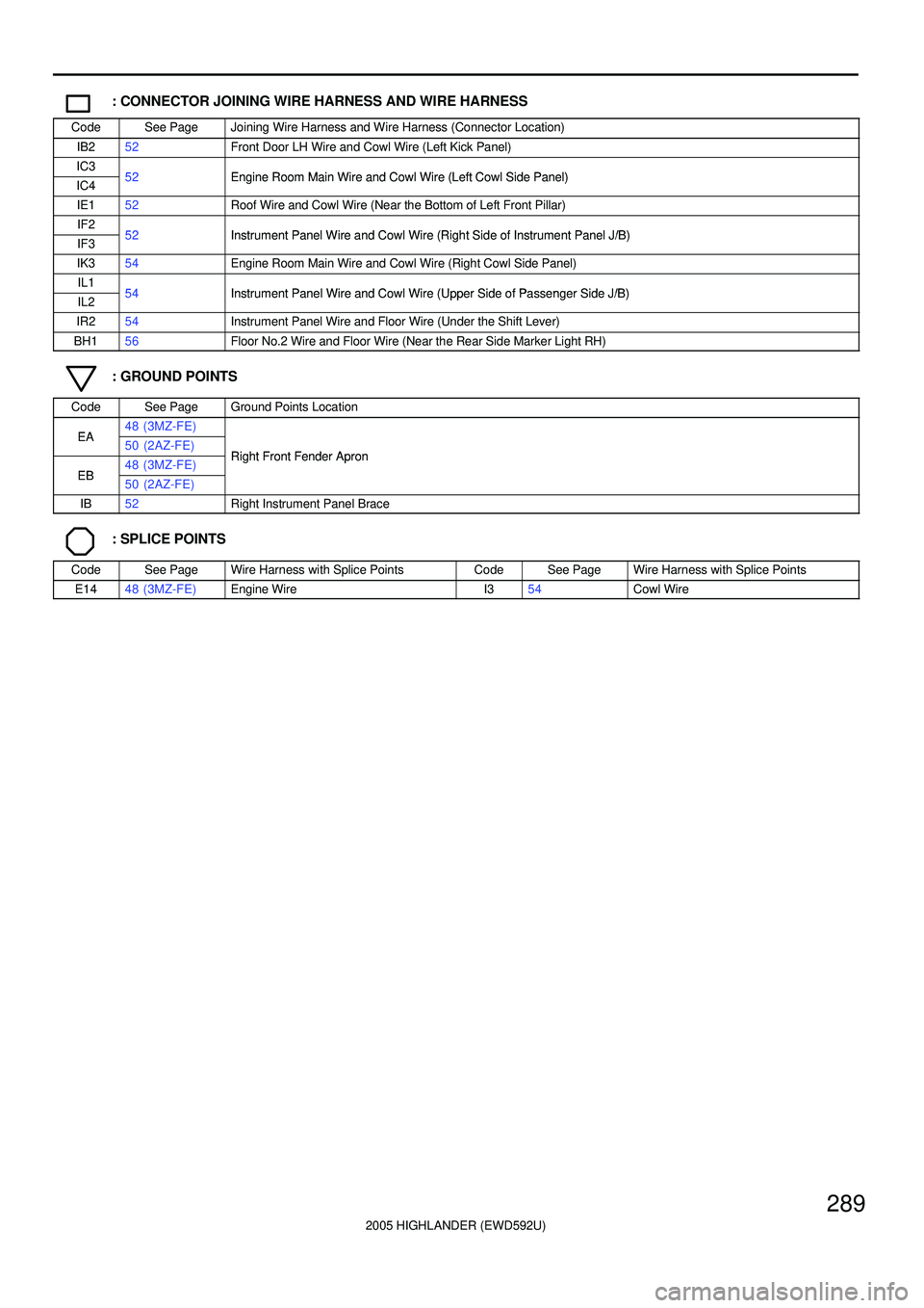 TOYOTA HIGHLANDER 2001  Service Repair Manual 2005 HIGHLANDER (EWD592U)
289
: CONNECTOR JOINING WIRE HARNESS AND WIRE HARNESS
CodeSee PageJoining Wire Harness and Wire Harness (Connector Location)
IB252Front Door LH Wire and Cowl Wire (Left Kick 