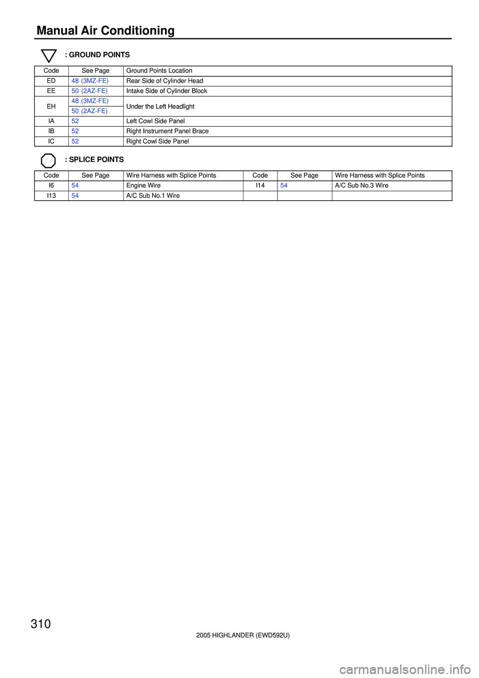TOYOTA HIGHLANDER 2001 Service Repair Manual 2005 HIGHLANDER (EWD592U)
310
Manual Air Conditioning
: GROUND POINTS
CodeSee PageGround Points Location
ED48 (3MZ-FE)Rear Side of Cylinder Head
EE50 (2AZ-FE)Intake Side of Cylinder Block
EH48 (3MZ-FE TOYOTA HIGHLANDER 2001 Service Repair Manual 2005 HIGHLANDER (EWD592U)
310
Manual Air Conditioning
: GROUND POINTS
CodeSee PageGround Points Location
ED48 (3MZ-FE)Rear Side of Cylinder Head
EE50 (2AZ-FE)Intake Side of Cylinder Block
EH48 (3MZ-FE
