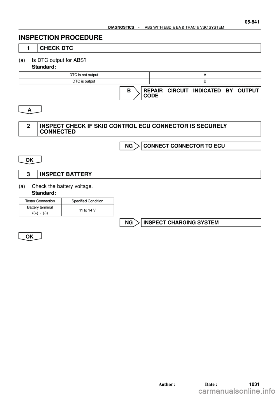 TOYOTA HIGHLANDER 2001  Service Repair Manual - DIAGNOSTICSABS WITH EBD & BA & TRAC & VSC SYSTEM
05-841
1031 Author: Date:
INSPECTION PROCEDURE
1 CHECK DTC
(a) Is DTC output for ABS?
Standard:
DTC is not outputA
DTC is outputB
B REPAIR CIRCUIT 