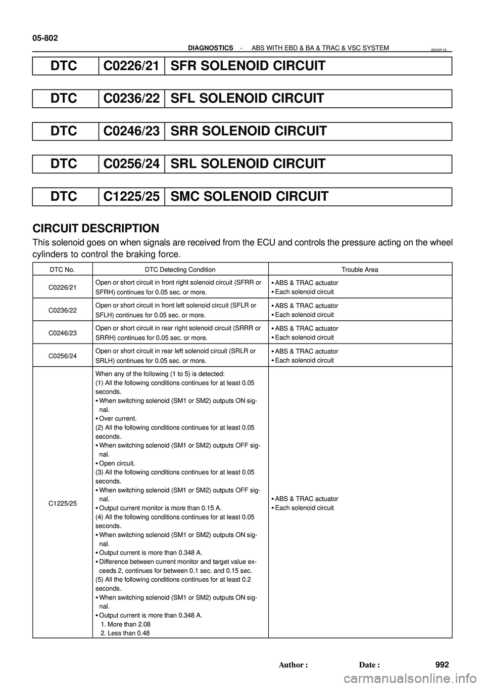 TOYOTA HIGHLANDER 2001  Service Repair Manual 05-802
- DIAGNOSTICSABS WITH EBD & BA & TRAC & VSC SYSTEM
992 Author: Date:
DTC C0226/21 SFR SOLENOID CIRCUIT
DTC C0236/22 SFL SOLENOID CIRCUIT
DTC C0246/23 SRR SOLENOID CIRCUIT
DTC C0256/24 SRL SOL