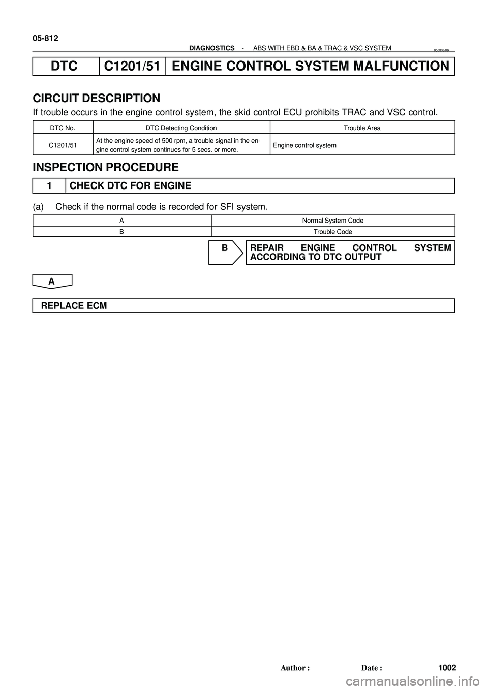 TOYOTA HIGHLANDER 2001  Service Repair Manual 05-812
- DIAGNOSTICSABS WITH EBD & BA & TRAC & VSC SYSTEM
1002 Author: Date:
DTC C1201/51 ENGINE CONTROL SYSTEM MALFUNCTION
CIRCUIT DESCRIPTION
If trouble occurs in the engine control system, the sk