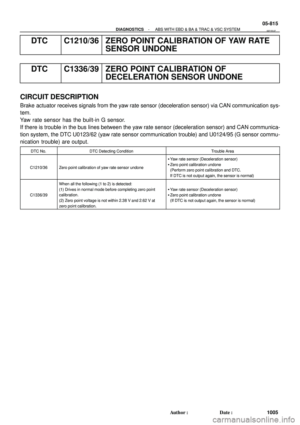 TOYOTA HIGHLANDER 2001  Service Manual Online - DIAGNOSTICSABS WITH EBD & BA & TRAC & VSC SYSTEM
05-815
1005 Author: Date:
DTC C1210/36 ZERO POINT CALIBRATION OF YAW RATE
SENSOR UNDONE
DTC C1336/39 ZERO POINT CALIBRATION OF
DECELERATION SENSOR 