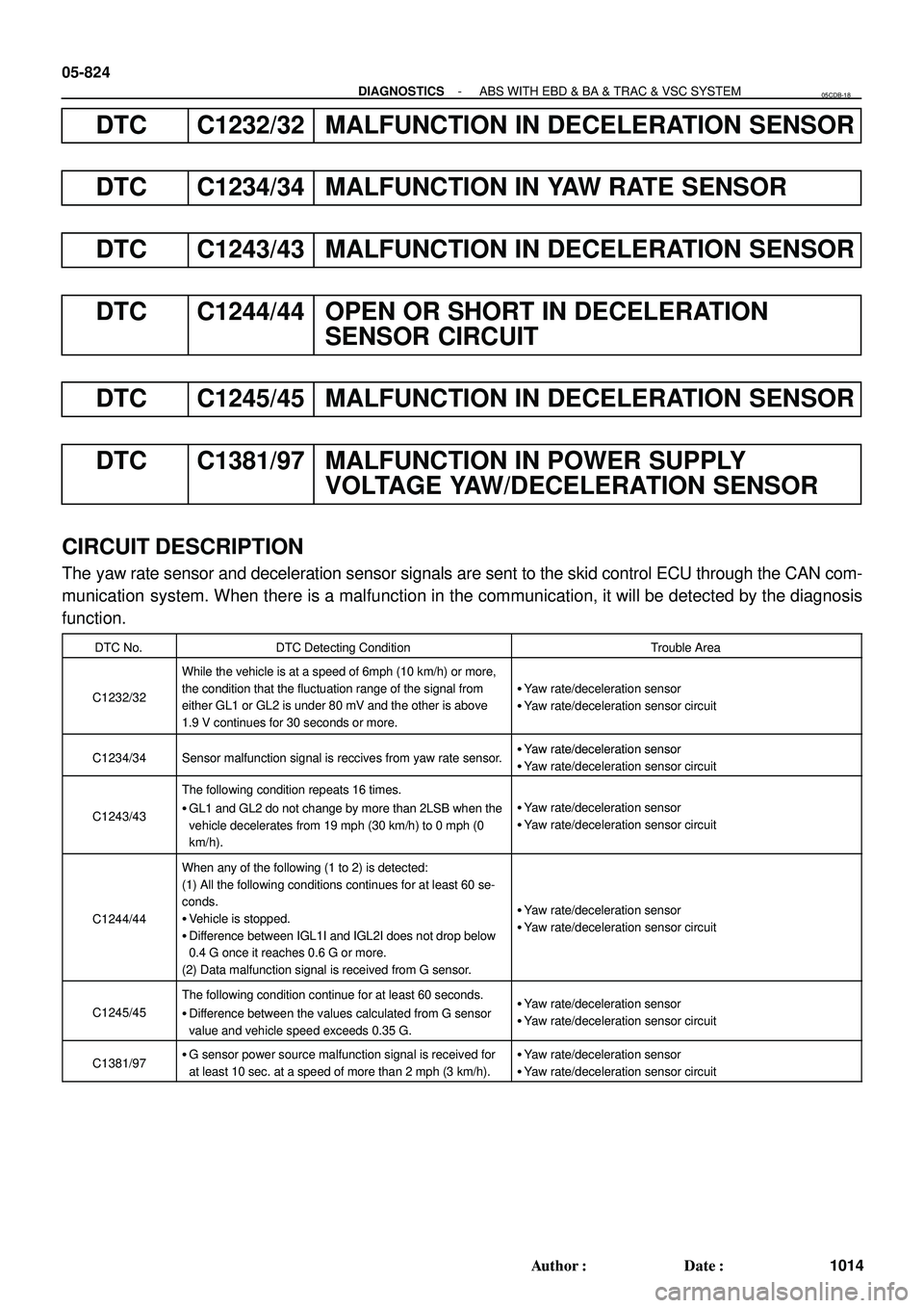TOYOTA HIGHLANDER 2001  Service Owners Manual 05-824
- DIAGNOSTICSABS WITH EBD & BA & TRAC & VSC SYSTEM
1014 Author: Date:
DTC C1232/32 MALFUNCTION IN DECELERATION SENSOR
DTC C1234/34 MALFUNCTION IN YAW RATE SENSOR
DTC C1243/43 MALFUNCTION IN D