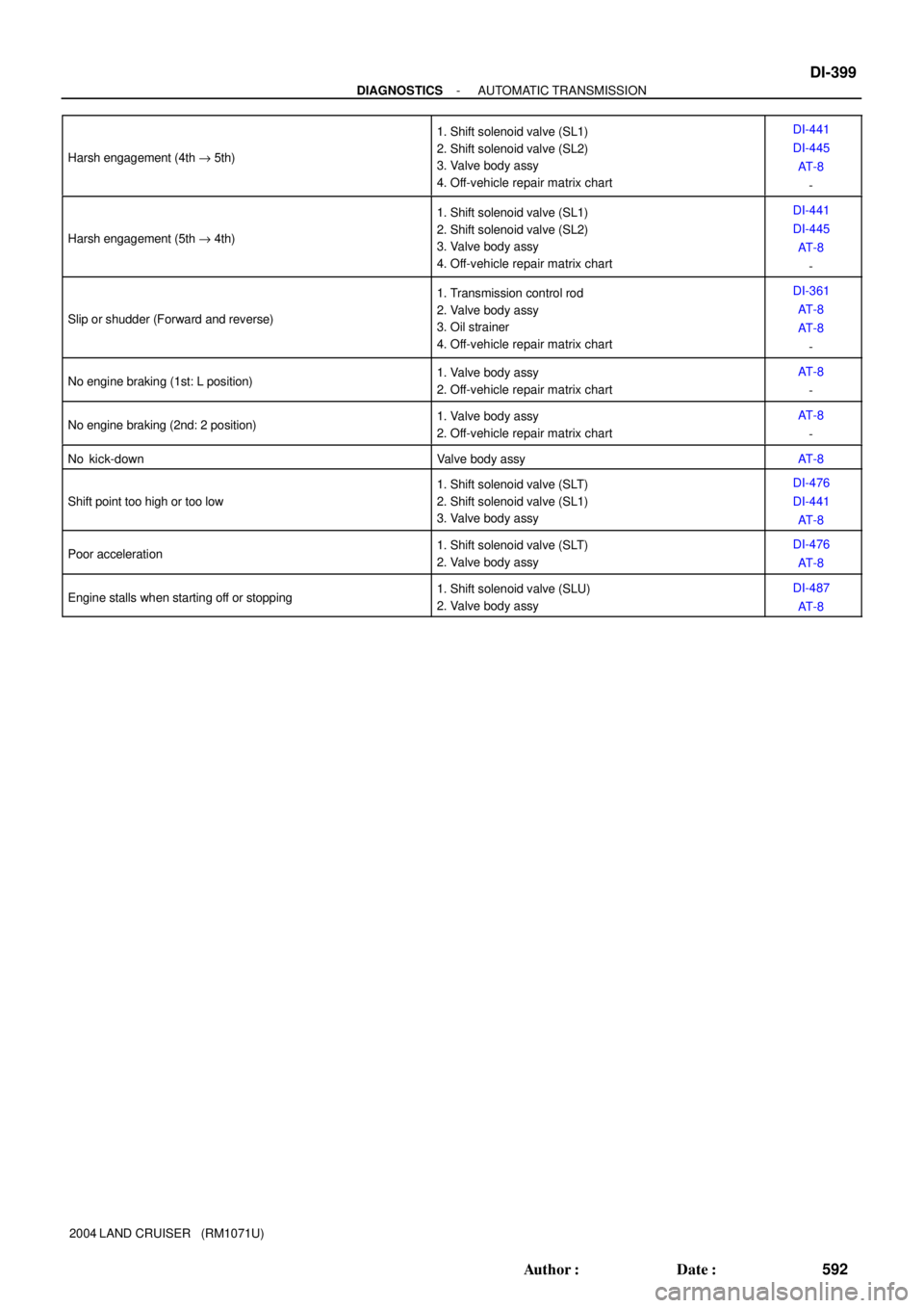 TOYOTA LAND CRUISER 1986  Factory Repair Manual - DIAGNOSTICSAUTOMATIC TRANSMISSION
DI-399
592 Author: Date:
2004 LAND CRUISER   (RM1071U) Harsh engagement (4th " 5th)
1. Shift solenoid valve (SL1)
2. Shift solenoid valve (SL2)
3. Valve body assy