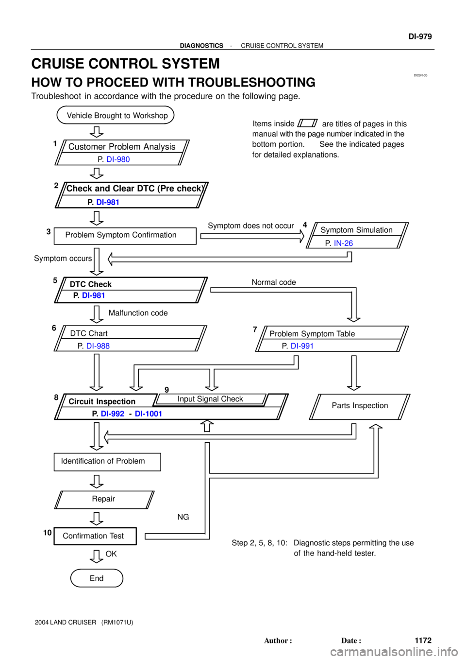 TOYOTA LAND CRUISER 1986  Factory Repair Manual DI26R-35
Customer Problem Analysis
Check and Clear DTC (Pre check)
Vehicle Brought to Workshop
Problem Symptom ConfirmationSymptom Simulation Symptom does not occur
DTC CheckNormal code
DTC Chart
Prob