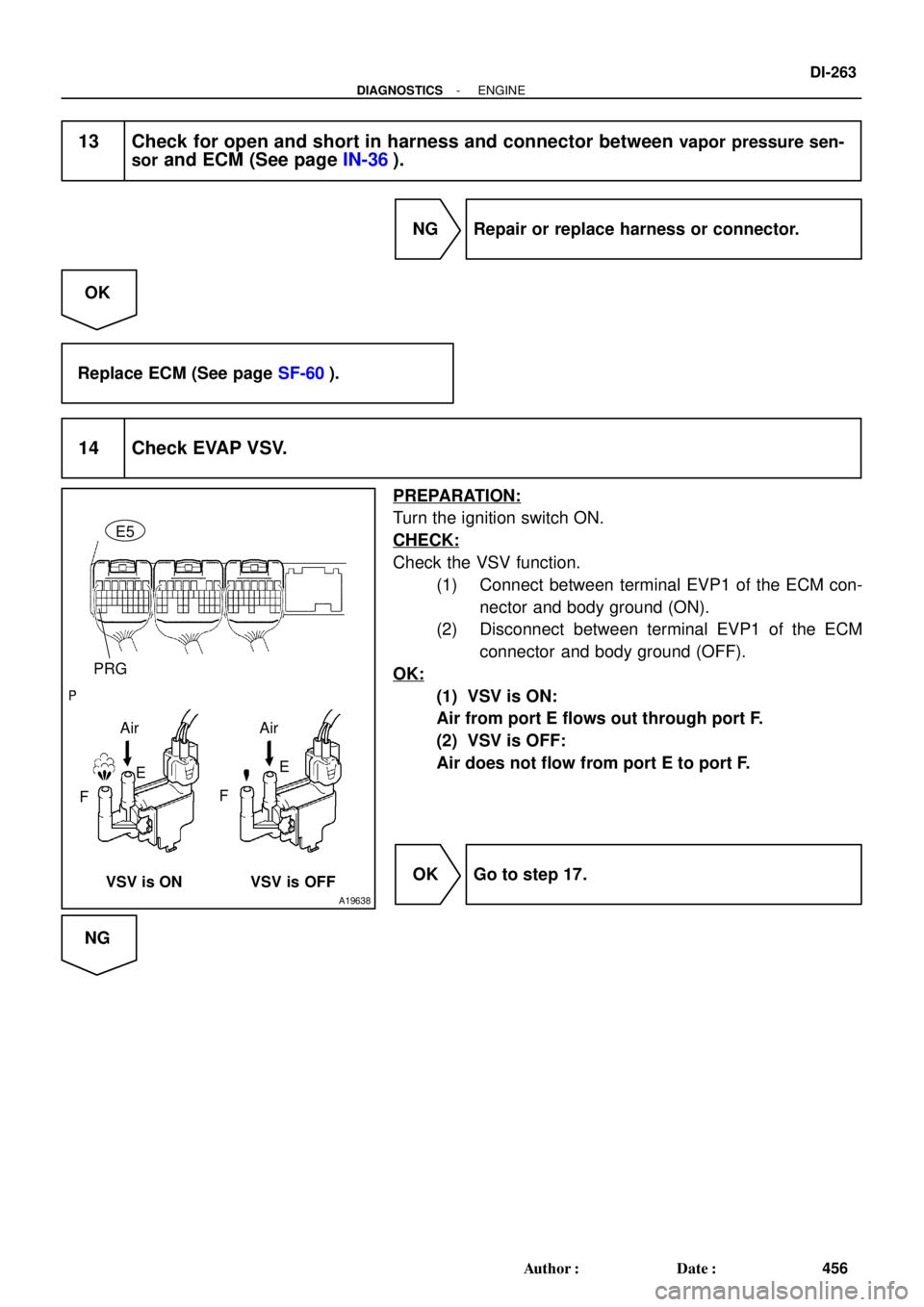 TOYOTA LAND CRUISER 1986  Factory Repair Manual A19638
PRG
Air Air
FF EE
VSV is ON VSV is OFF
E5
- DIAGNOSTICSENGINE
DI-263
456 Author: Date:
13 Check for open and short in harness and connector between vapor pressure sen-
sor
 and ECM (See page 