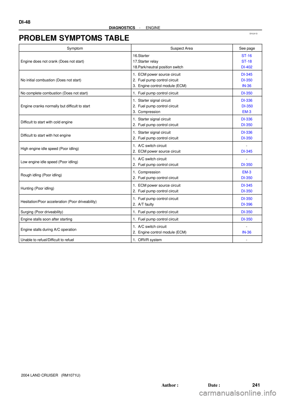 TOYOTA LAND CRUISER 1986  Factory Repair Manual DI1L9-13
DI-48
- DIAGNOSTICSENGINE
241 Author: Date:
2004 LAND CRUISER   (RM1071U)
PROBLEM SYMPTOMS TABLE
SymptomSuspect AreaSee page
Engine does not crank (Does not start)
16.Starter
17.Starter rel