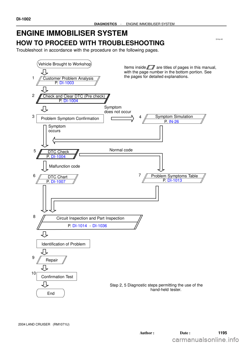 TOYOTA LAND CRUISER 1986  Factory Repair Manual DI1AJ-40
Vehicle Brought to Workshop
Customer Problem Analysis
Check and Clear DTC (Pre check)Items inside
are titles of pages in this manual,
with the page number in the bottom portion. See
the pages