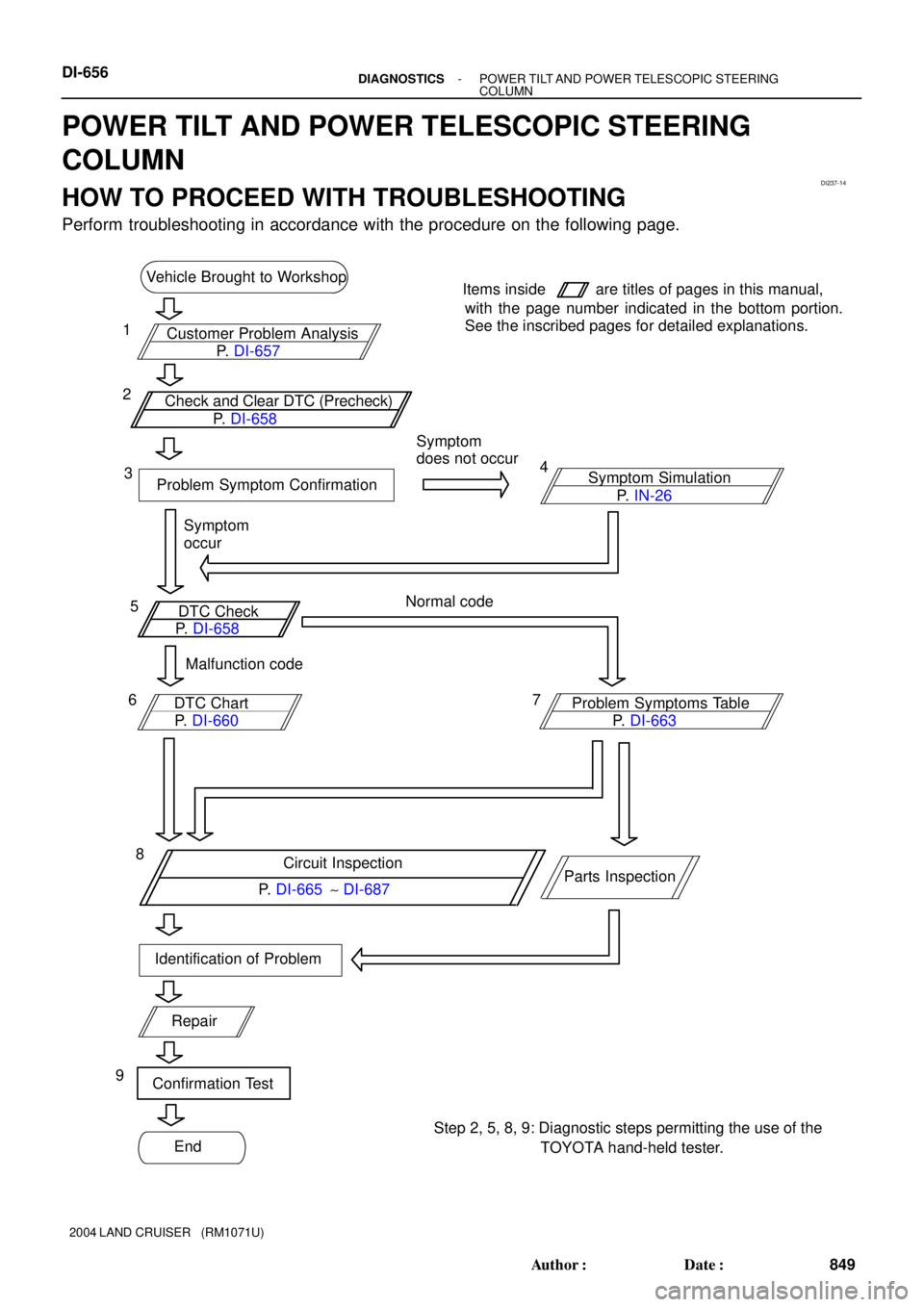 TOYOTA LAND CRUISER 1986  Factory Repair Manual DI237-14
Vehicle Brought to Workshop
Customer Problem Analysisare titles of pages in this manual, Items inside
with the page number indicated in the bottom portion.
See the inscribed pages for detaile