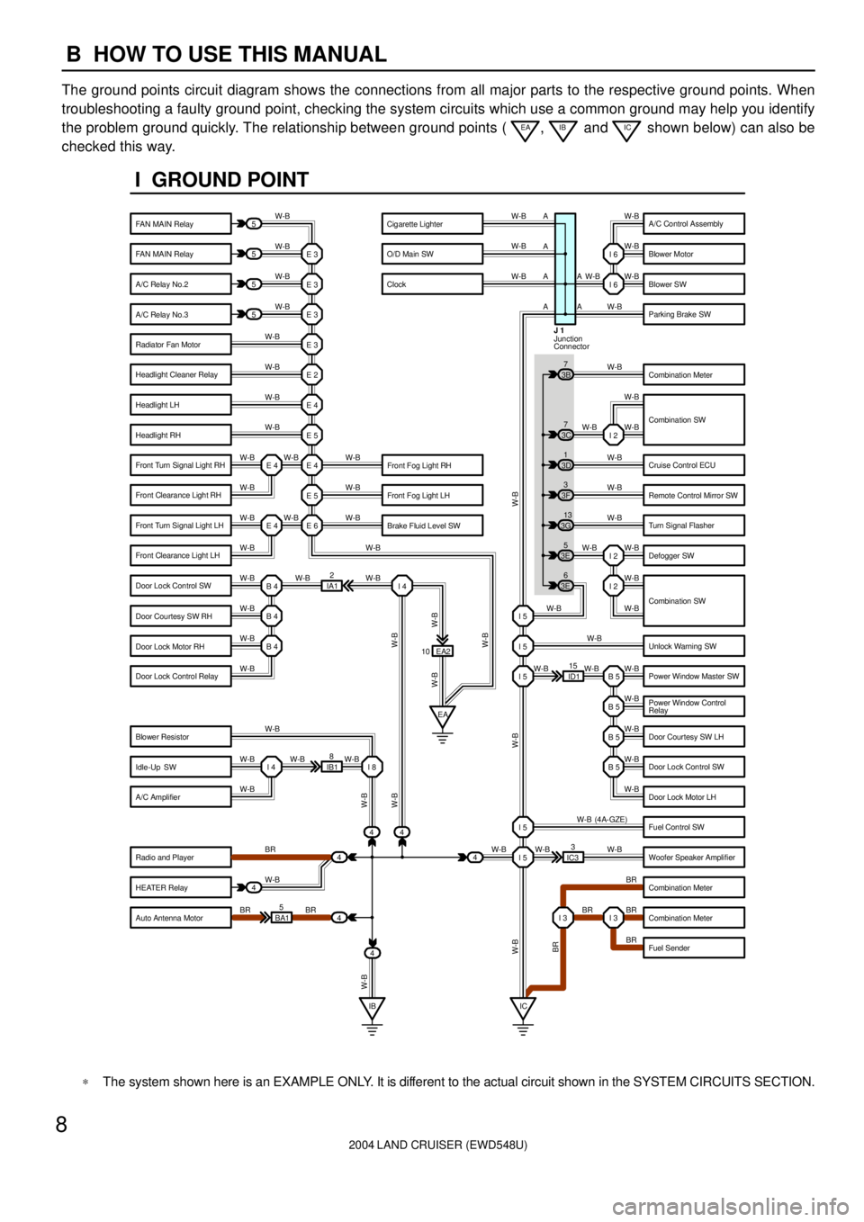 TOYOTA LAND CRUISER 1986  Factory Service Manual 2004 LAND CRUISER (EWD548U)
8B  HOW TO USE THIS MANUAL
The ground points circuit diagram shows the connections from all major parts to the respective ground points. When
troubleshooting a faulty groun