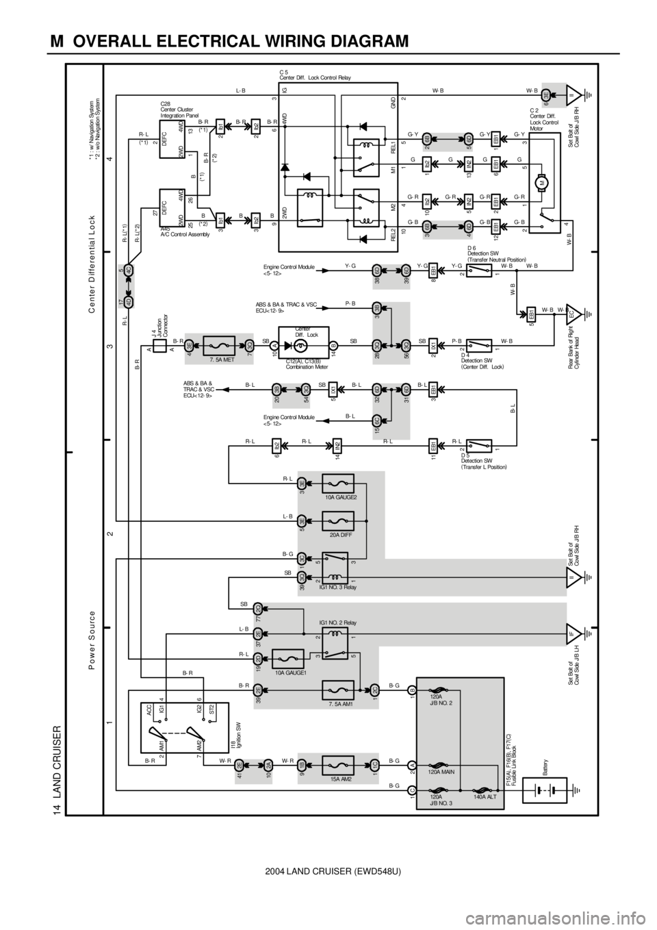 TOYOTA LAND CRUISER 1986  Factory Repair Manual 2004 LAND CRUISER (EWD548U)
M  OVERALL ELECTRICAL WIRING DIAGRAM
1
234
14  LAND CRUISER
2C 1
2A 1B120A
J/B NO. 2
120A MAIN
140A ALT
II F1 5(
A)
, F16(
B)
, F17(
C)
B- G
I18
Bat tery
IG1 NO. 3 Relay1 2