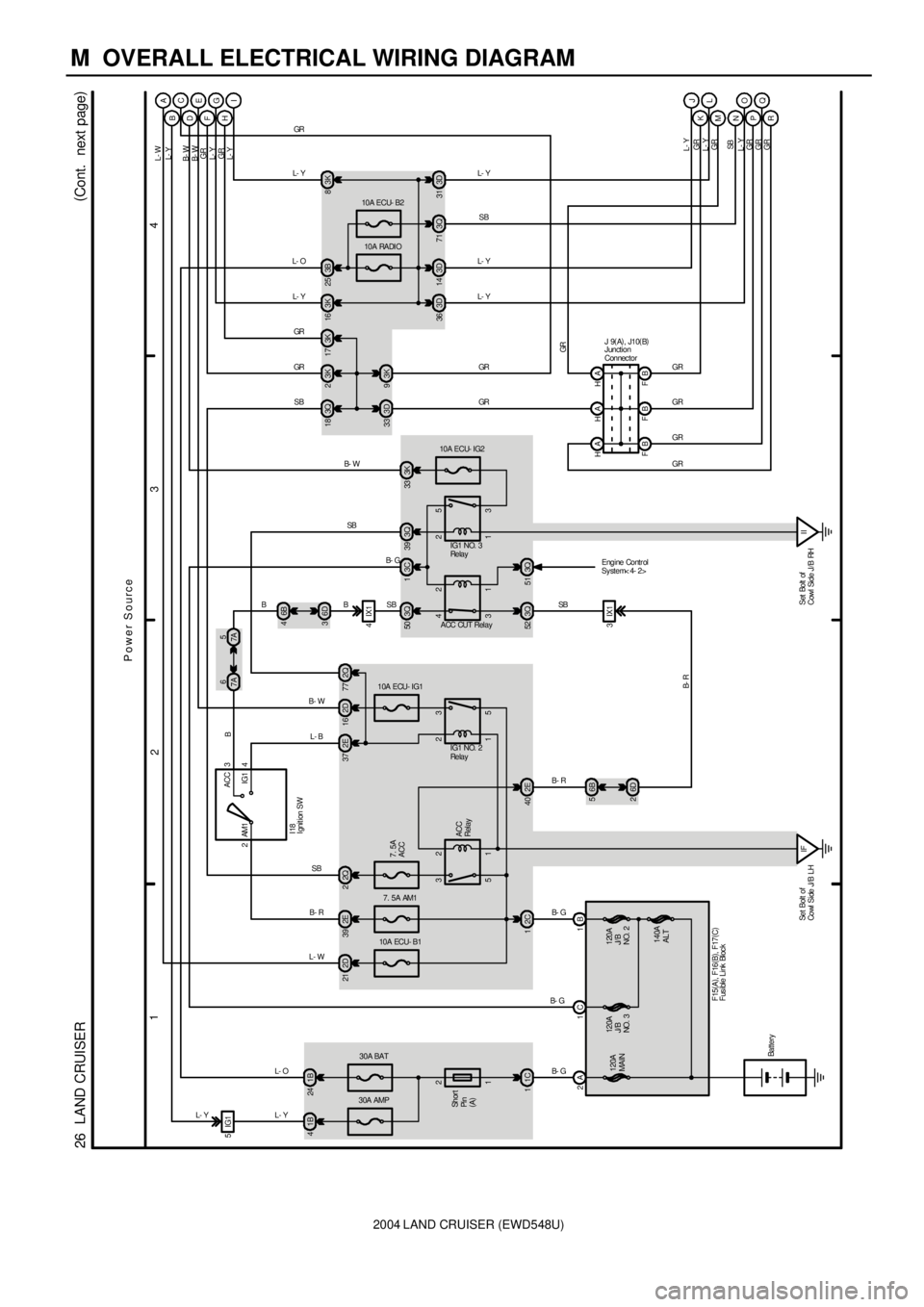 TOYOTA LAND CRUISER 1986  Factory Repair Manual 2004 LAND CRUISER (EWD548U)
M  OVERALL ELECTRICAL WIRING DIAGRAM
1
234
26  LAND CRUISER(
Cont.  next page)
3D 333Q 18
Power Source
3K 9
SB
2A 1B
F15(
A)
, F16(
B)
, F17(
C) 120A
MAIN120A
J/ B
NO. 2
Ba