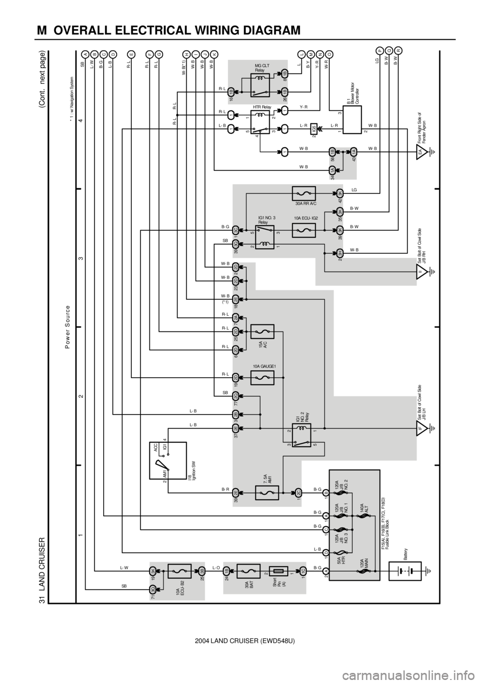 TOYOTA LAND CRUISER 1986  Factory Repair Manual 2004 LAND CRUISER (EWD548U)
M  OVERALL ELECTRICAL WIRING DIAGRAM
1
234
31  LAND CRUISER(
Cont.  next page)
1B 24
1C 1
1C 1A 1B 2A7. 5A
AM1
2C 12E 39
120A
J/ B
NO.  1
140A
ALT 120A
MAIN120A
J/ B
NO. 2 