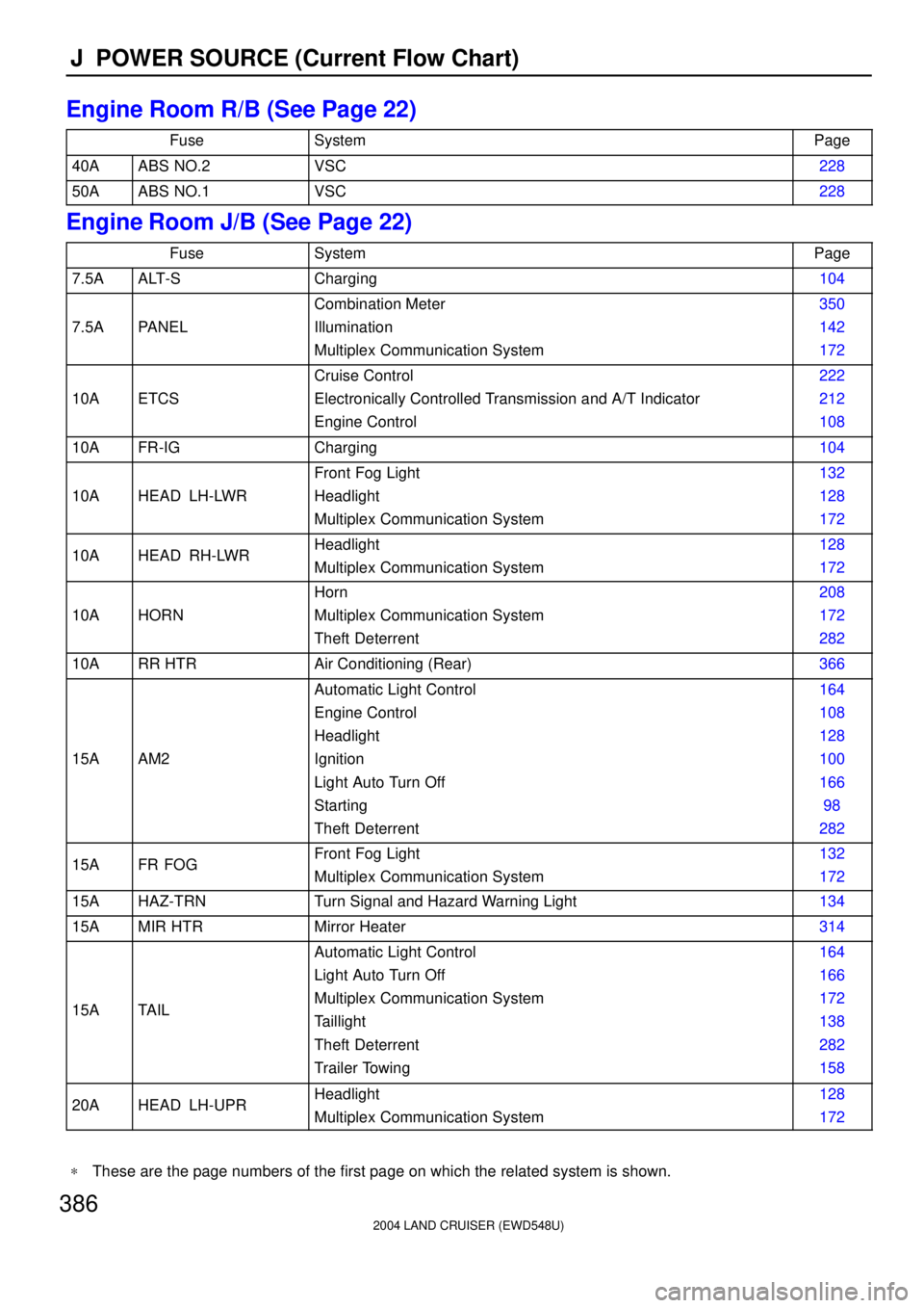 TOYOTA LAND CRUISER 1986  Factory Repair Manual 2004 LAND CRUISER (EWD548U)
386J  POWER SOURCE (Current Flow Chart)
Engine Room R/B (See Page 22)
FuseSystemPage
40AABS NO.2VSC228
50AABS NO.1VSC228
Engine Room J/B (See Page 22)
FuseSystemPage
7.5AAL