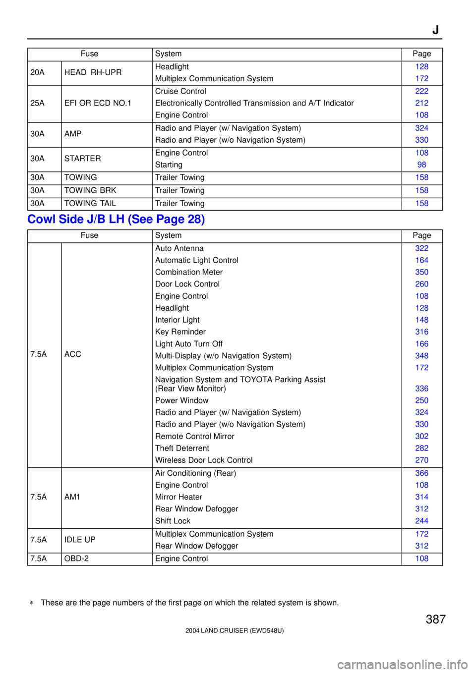TOYOTA LAND CRUISER 1986  Factory Repair Manual 2004 LAND CRUISER (EWD548U)
387J
FuseSystemPage
20AHEAD RH-UPRHeadlight
Multiplex Communication System128
172
25AEFI OR ECD NO.1
Cruise Control
Electronically Controlled Transmission and A/T Indicator