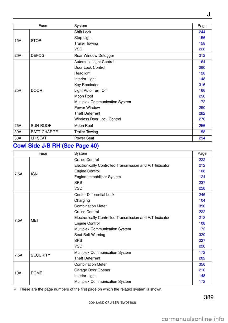 TOYOTA LAND CRUISER 1986  Factory Repair Manual 2004 LAND CRUISER (EWD548U)
389J
FuseSystemPage
15ASTOP
Shift Lock
Stop Light
Trailer Towing
VSC244
156
158
228
20ADEFOGRear Window Defogger312
25ADOOR
Automatic Light Control
Door Lock Control
Headli