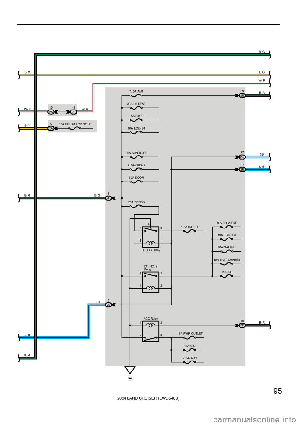 TOYOTA LAND CRUISER 1986  Factory Repair Manual 2004 LAND CRUISER (EWD548U)
95
2C115A STOP7. 5A AM1
5
13
2
1
52
32E40 2E37
IFIG1 NO. 2
Relay
15A A/C
ACC Relay 30A LH SEAT
10A ECU- B1
25A SUN ROOF
7. 5A OBD- 2
25A DOOR
20A DEFOG
30A BATT CHARGE10A G