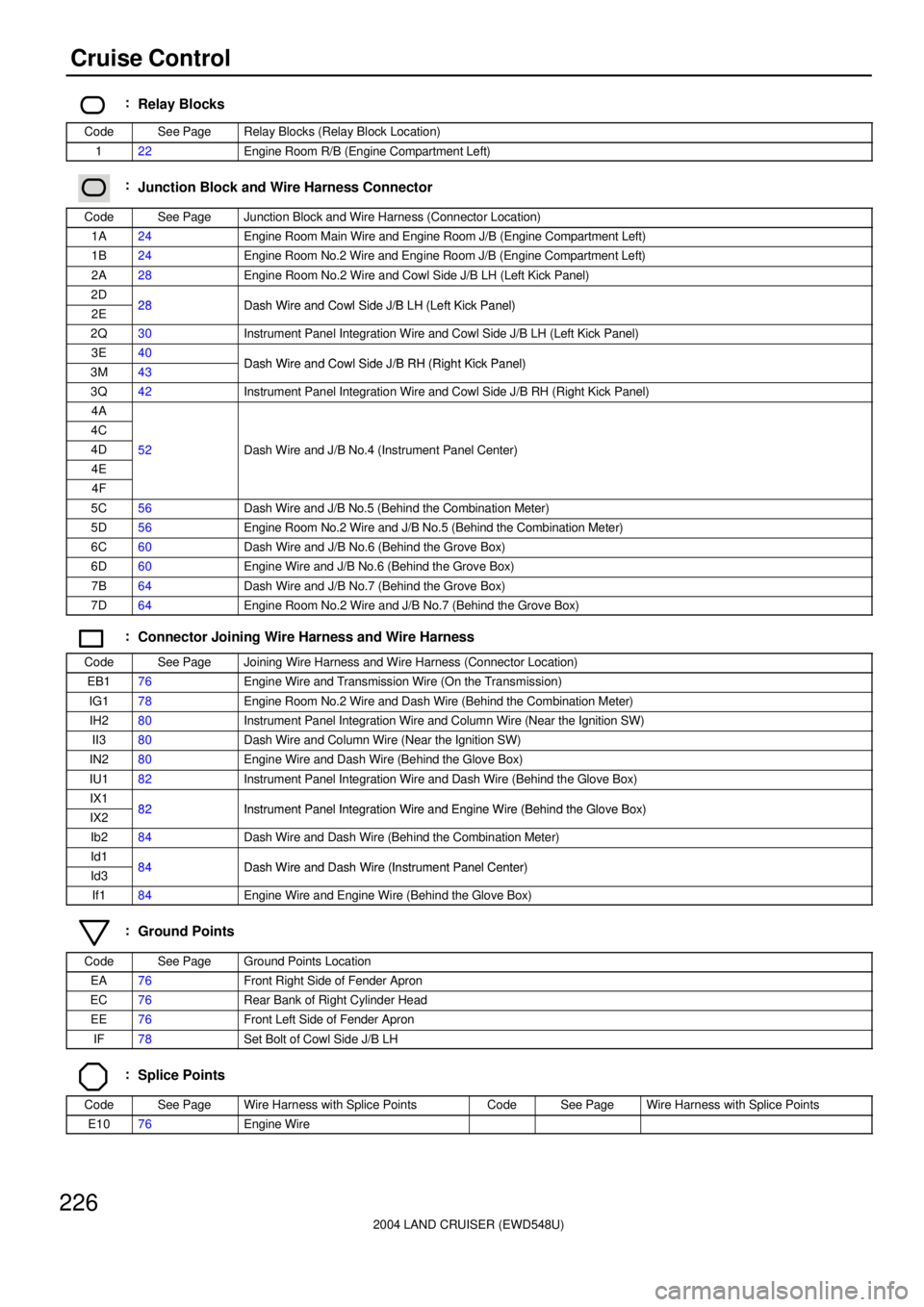 TOYOTA LAND CRUISER 1986  Factory Repair Manual 2004 LAND CRUISER (EWD548U)
226Cruise Control
:Relay Blocks
CodeSee PageRelay Blocks (Relay Block Location)
122Engine Room R/B (Engine Compartment Left)
:Junction Block and Wire Harness Connector
Code