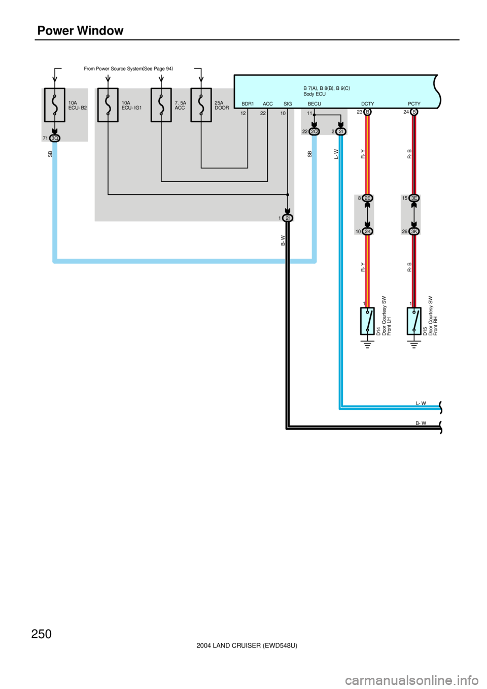 TOYOTA LAND CRUISER 1986  Factory Repair Manual 2004 LAND CRUISER (EWD548U)
250Power Window
From Power Source System(
See Page 94)
10A
ECU- IG1B 7(
A)
, B 8(
B)
, B 9(
C)
SIG 7. 5A
ACC25A
DOOR
12 22BDR1 ACC 10A
ECU- B2
3Q 712Q 22 2I2 11
11 10 2K82E