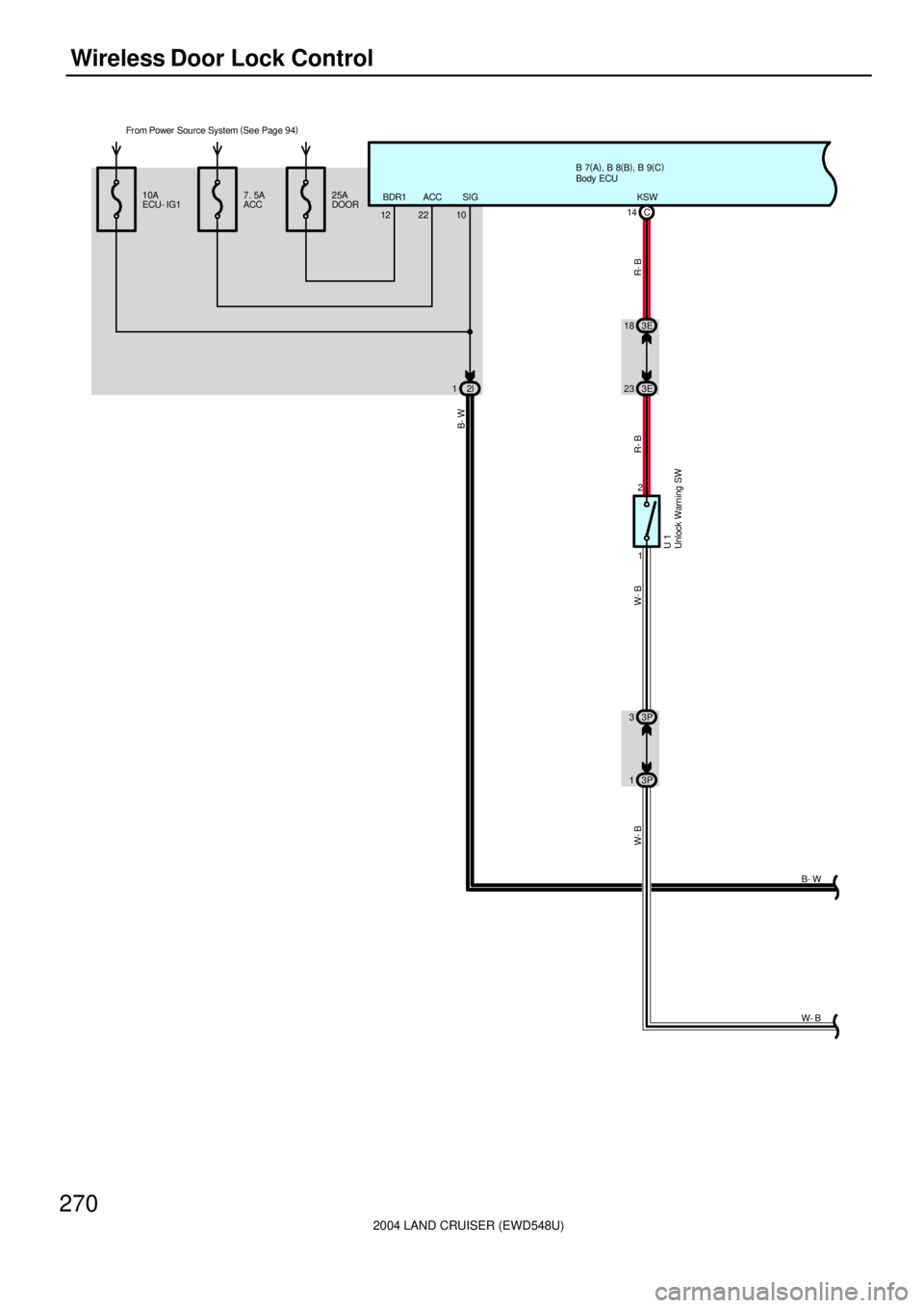 TOYOTA LAND CRUISER 1986  Factory Repair Manual 2004 LAND CRUISER (EWD548U)
270Wireless Door Lock Control
Fr om Power  Source System (
See Page 94)
B 7(
A)
, B 8(
B)
, B 9(
C)
12 22BDR1 ACC
10SIG 10A
ECU- IG17. 5A
ACC25A
DOOR
14KSW
C
1 2
13P 33P
U 