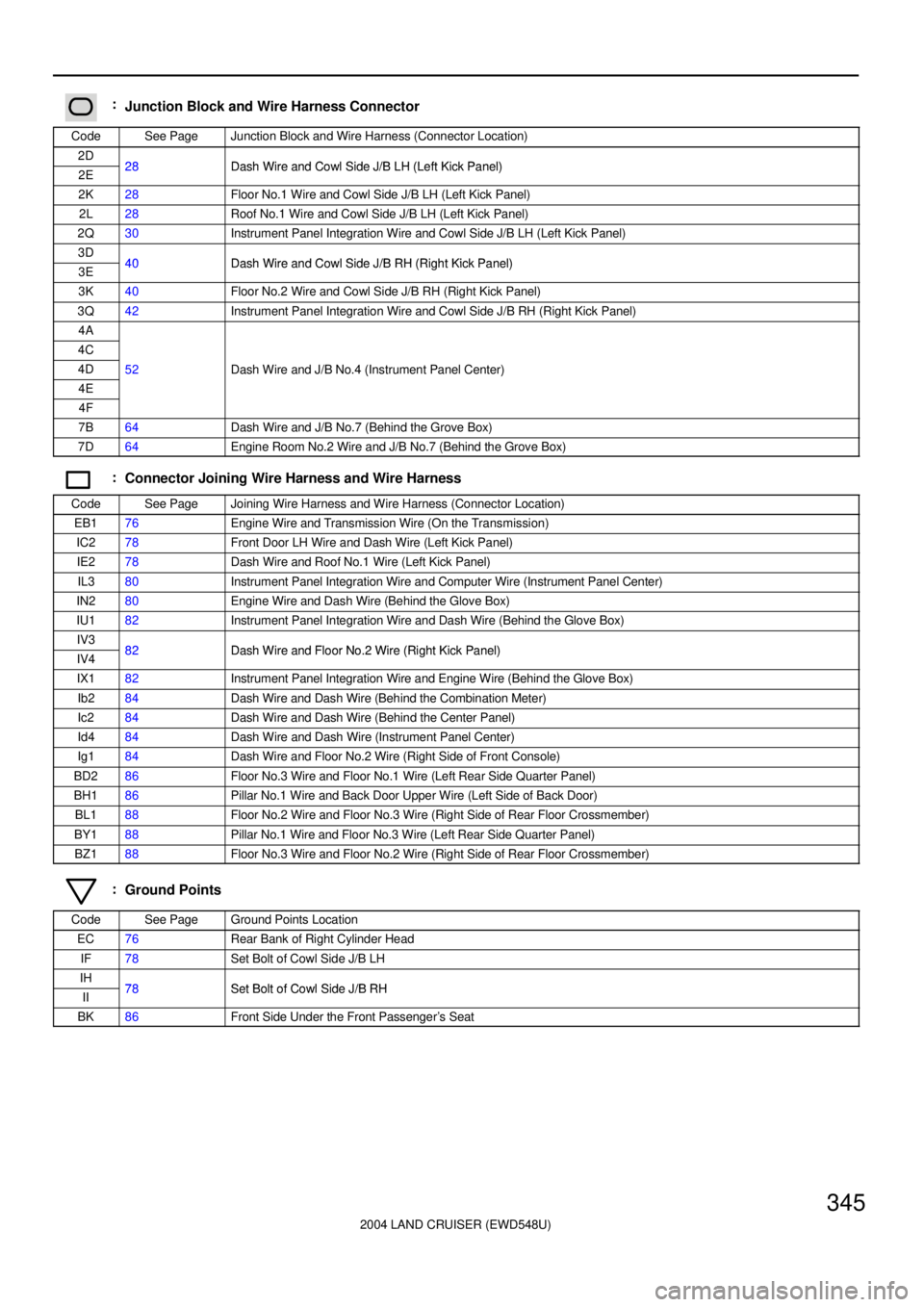 TOYOTA LAND CRUISER 1986  Factory Repair Manual 2004 LAND CRUISER (EWD548U)
345
:Junction Block and Wire Harness Connector
CodeSee PageJunction Block and Wire Harness (Connector Location)
2D28Dash Wire and Cowl Side J/B LH (Left Kick Panel)2E28Dash