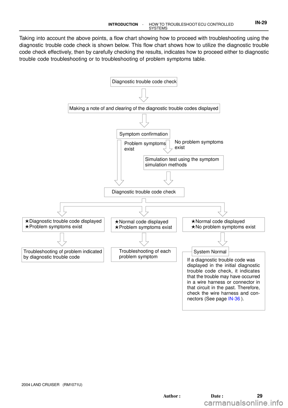 TOYOTA LAND CRUISER 1986  Factory Repair Manual Diagnostic trouble code check
Making a note of and clearing of the diagnostic trouble codes displayed
Symptom confirmation
No problem symptoms
exist Problem symptoms 
exist
Simulation test using the s