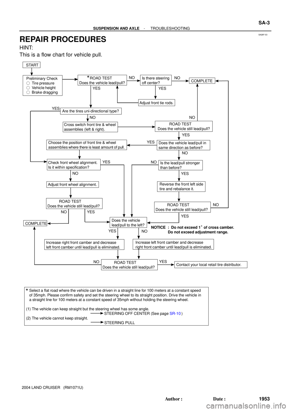 TOYOTA LAND CRUISER 1986  Factory Repair Manual SA28F-03
START
Preliminary Check
�Tire pressure
�Vehicle height
�Brake dragging          ROAD TEST
Does the vehicle lead/pull?
Cross switch front tire & wheel
assemblies (left & right).
Does the ve