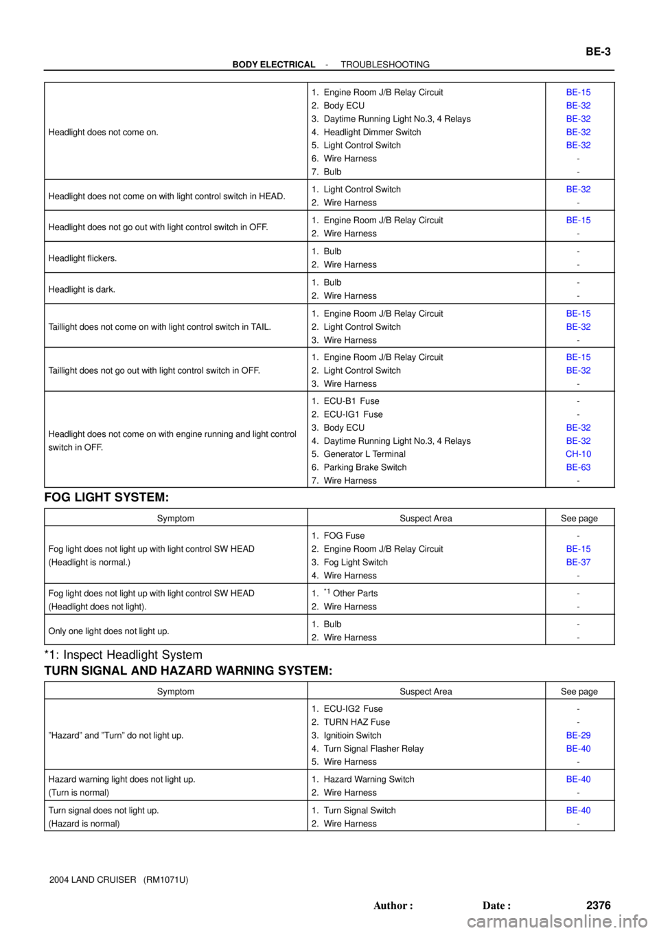 TOYOTA LAND CRUISER 1986  Factory Repair Manual - BODY ELECTRICALTROUBLESHOOTING
BE-3
2376 Author: Date:
2004 LAND CRUISER   (RM1071U) Headlight does not come on.
1. Engine Room J/B Relay Circuit
2. Body ECU
3. Daytime Running Light No.3, 4 Relay