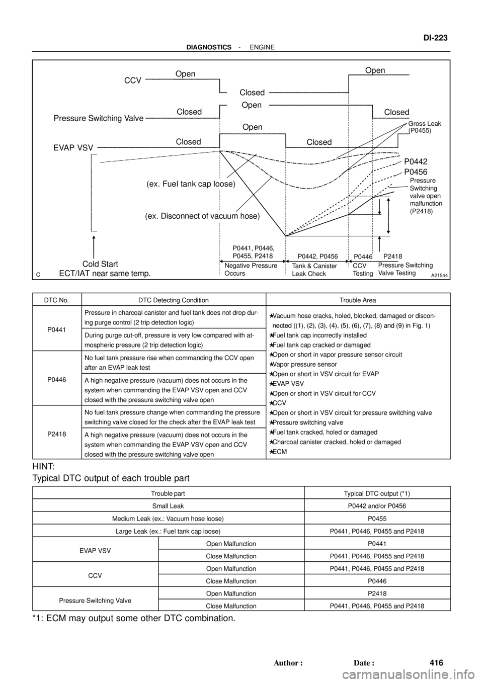 TOYOTA LAND CRUISER 1998  Factory Repair Manual A21544
CCV
Pressure Switching Valve
EVAP VSV
Cold Start
ECT/IAT near same temp.Open
ClosedOpen ClosedOpen
Closed
Closed
Closed Open
P0441, P0446,
P0455, P2418
Negative Pressure 
OccursP0442, P0456
Tan