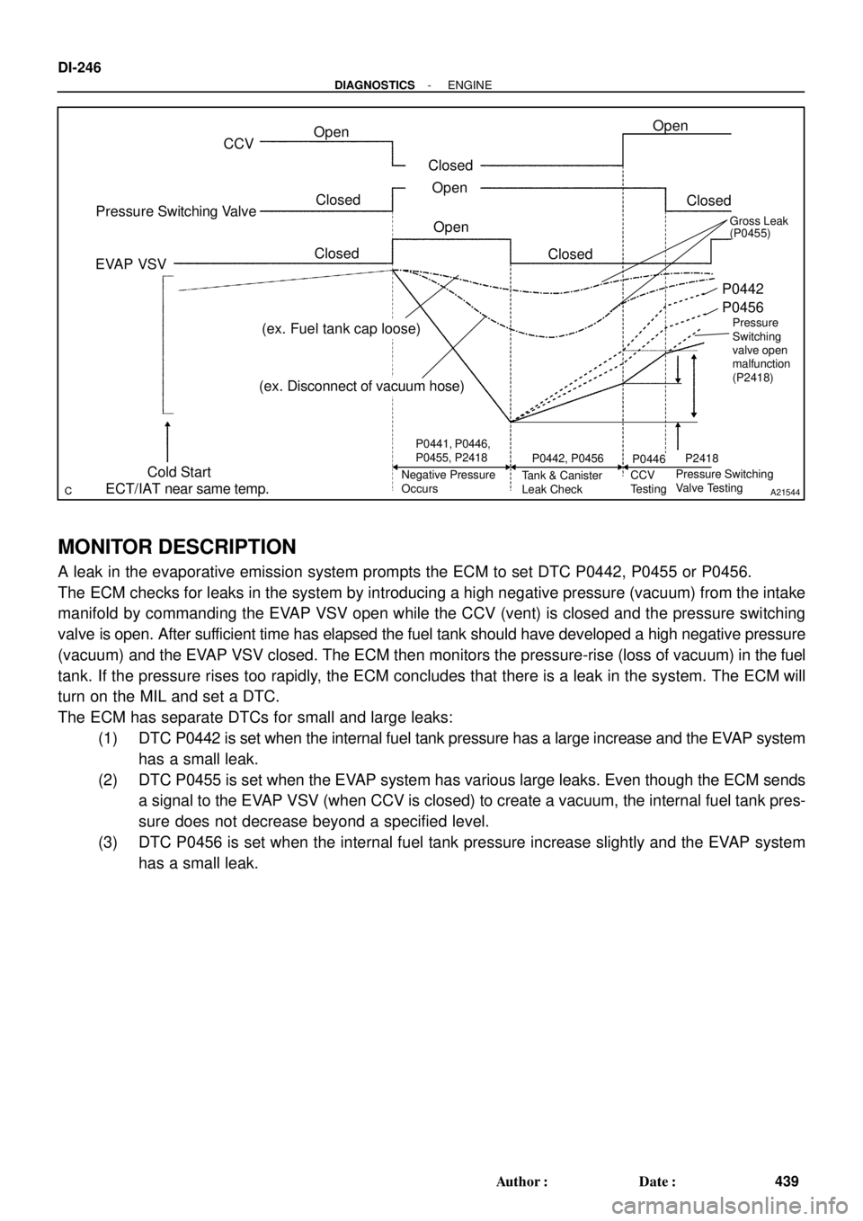 TOYOTA LAND CRUISER 1998  Factory Repair Manual A21544
CCV
Pressure Switching Valve
EVAP VSV
Cold Start
ECT/IAT near same temp.Open
ClosedOpen ClosedOpen
Closed
Closed
Closed Open
P0441, P0446,
P0455, P2418
Negative Pressure 
OccursP0442, P0456
Tan