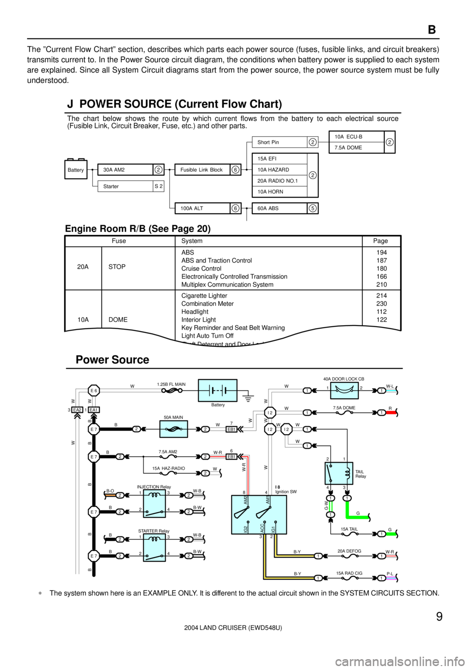 TOYOTA LAND CRUISER 1998  Factory Repair Manual 2004 LAND CRUISER (EWD548U)
9 B
The ºCurrent Flow Chartº section, describes which parts each power source (fuses, fusible links, and circuit breakers)
transmits current to. In the Power Source circu