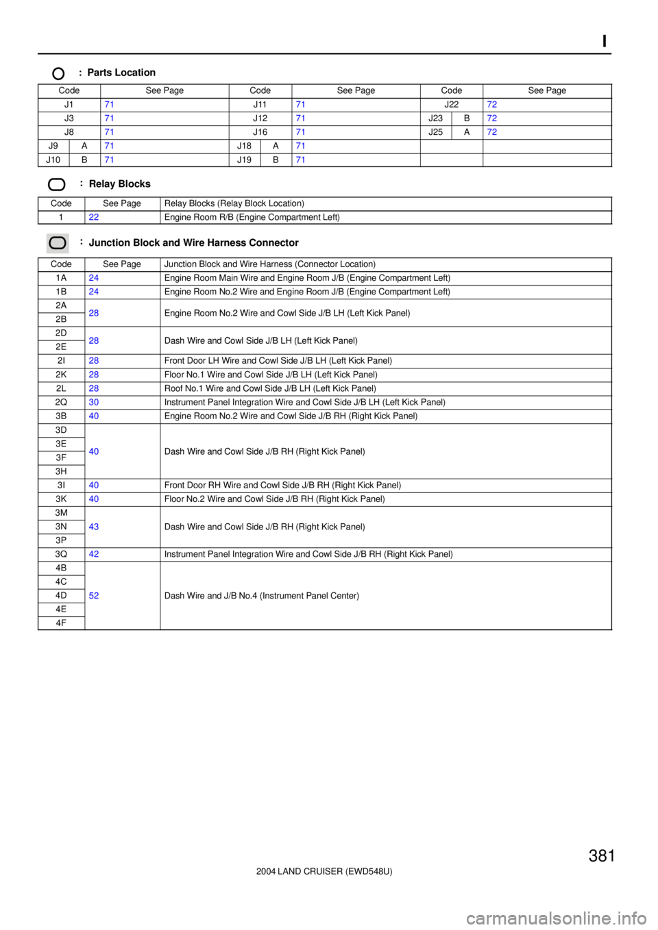 TOYOTA LAND CRUISER 1998 Factory Repair Manual 2004 LAND CRUISER (EWD548U)
381I
: Parts Location
CodeSee PageCodeSee PageCodeSee Page
J171J1171J2272
J371J1271J23B72
J871J1671J25A72
J9A71J18A71
J10B71J19B71
:Relay Blocks
CodeSee PageRelay Blocks TOYOTA LAND CRUISER 1998 Factory Repair Manual 2004 LAND CRUISER (EWD548U)
381I
: Parts Location
CodeSee PageCodeSee PageCodeSee Page
J171J1171J2272
J371J1271J23B72
J871J1671J25A72
J9A71J18A71
J10B71J19B71
:Relay Blocks
CodeSee PageRelay Blocks