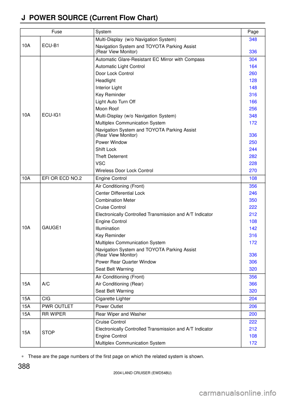 TOYOTA LAND CRUISER 1998  Factory Repair Manual 2004 LAND CRUISER (EWD548U)
388J  POWER SOURCE (Current Flow Chart)
FuseSystemPage
10AECU-B1
Multi-Display  (w/o Navigation System)
Navigation System and TOYOTA Parking Assist 
(Rear View Monitor)348
