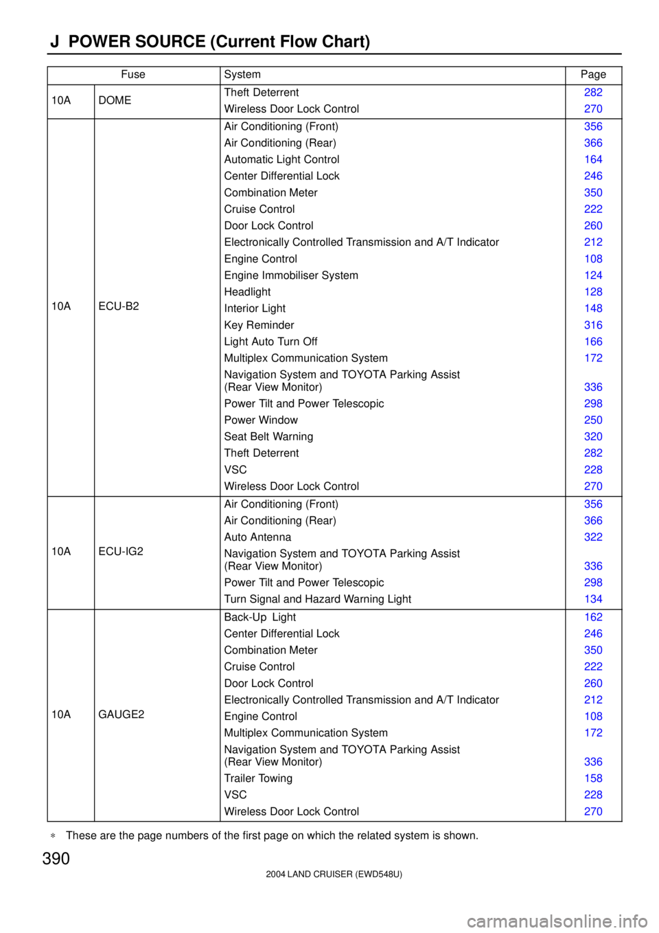 TOYOTA LAND CRUISER 1998  Factory Repair Manual 2004 LAND CRUISER (EWD548U)
390J  POWER SOURCE (Current Flow Chart)
FuseSystemPage
10ADOMETheft Deterrent
Wireless Door Lock Control282
270
10AECU-B2
Air Conditioning (Front)
Air Conditioning (Rear)
A
