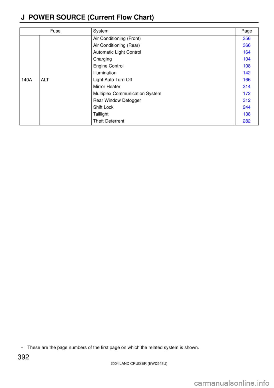 TOYOTA LAND CRUISER 1998  Factory Repair Manual 2004 LAND CRUISER (EWD548U)
392J  POWER SOURCE (Current Flow Chart)
FuseSystemPage
140AALT
Air Conditioning (Front)
Air Conditioning (Rear)
Automatic Light Control
Charging
Engine Control
Illumination