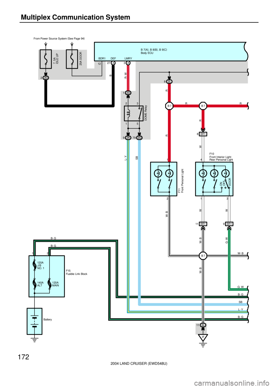 TOYOTA LAND CRUISER 1998  Factory Repair Manual 2004 LAND CRUISER (EWD548U)
172Multiplex Communication System
120A
J/B
NO. 1
140A
ALTF15 From Power Source System (
See Page 94)
7. 5A
IDLE UP
2G 2B 7(
A)
, B 8(
B)
, B 9(
C)
A 27 A3
Battery15 232G 1
