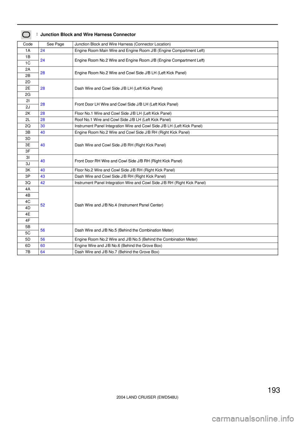 TOYOTA LAND CRUISER 1998  Factory Repair Manual 2004 LAND CRUISER (EWD548U)
193
:Junction Block and Wire Harness Connector
CodeSee PageJunction Block and Wire Harness (Connector Location)
1A24Engine Room Main Wire and Engine Room J/B (Engine Compar