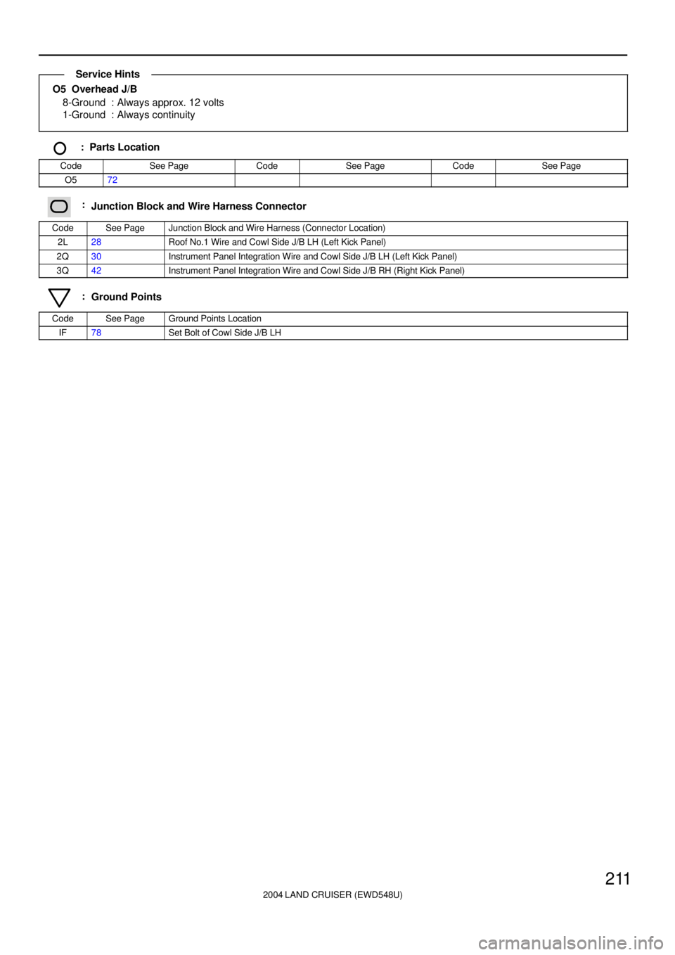 TOYOTA LAND CRUISER 1998  Factory Repair Manual 2004 LAND CRUISER (EWD548U)
211
O5  Overhead J/B
8-Ground : Always approx. 12 volts
1-Ground : Always continuity
  :  Parts Location
CodeSee PageCodeSee PageCodeSee Page
O572
:Junction Block and Wire 