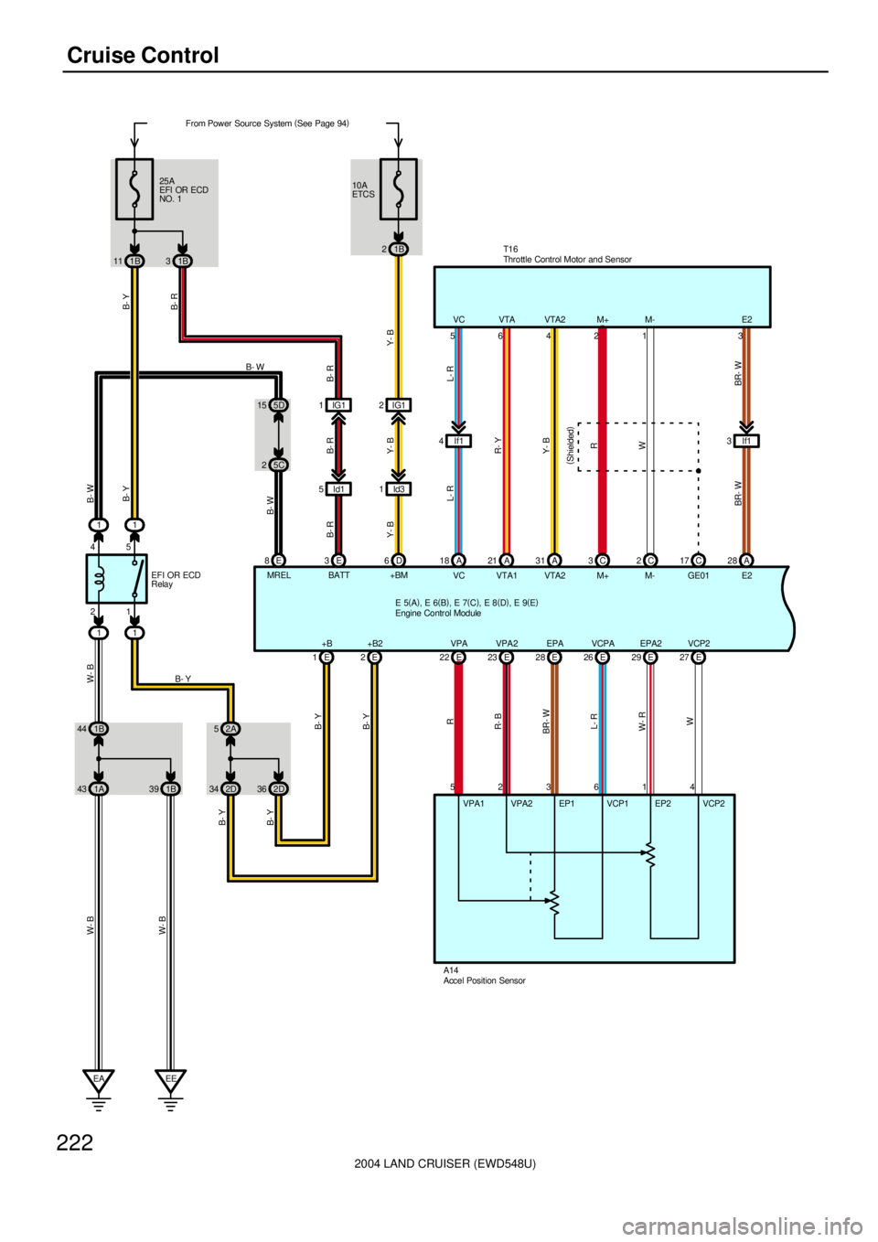 TOYOTA LAND CRUISER 1998  Factory Repair Manual 2004 LAND CRUISER (EWD548U)
222Cruise Control
E 8 25C5D 15
1BATT
1EFI OR ECD
Relay 11
1 2From Power Source System (
See Page 94)
1B 44
1A 43 1B39
EA EE 45
2A 5
2D 34
W- B
2D 36E 1E2 25A
EFI OR ECD
NO.