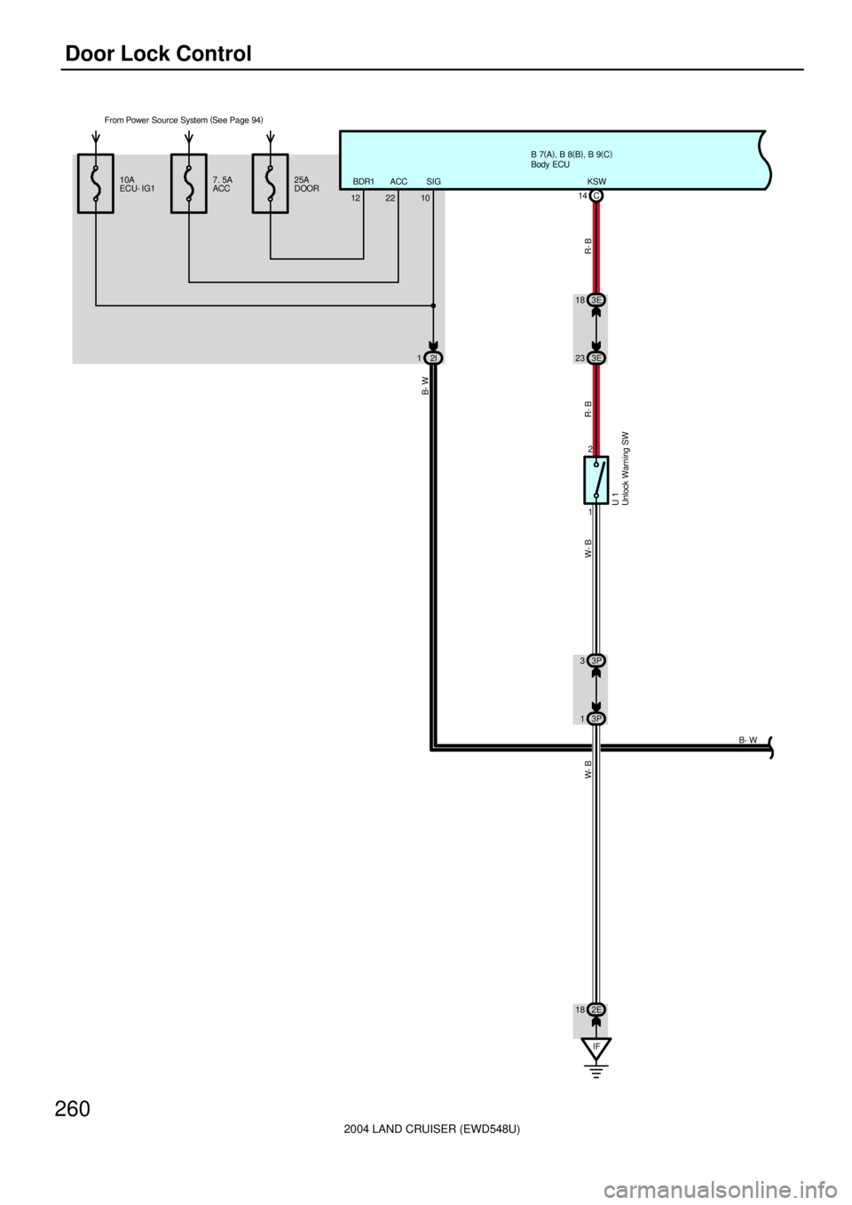 TOYOTA LAND CRUISER 1998  Factory Repair Manual 2004 LAND CRUISER (EWD548U)
260Door Lock Control
From Power Source System (
See Page 94)
B 7(
A)
, B 8(
B)
, B 9(
C)
12 22BDR1 ACC
10SIG 10A
ECU- IG17. 5A
ACC25A
DOOR
14KSW
C
1 2
13P 33P
U 1 W- B W- B