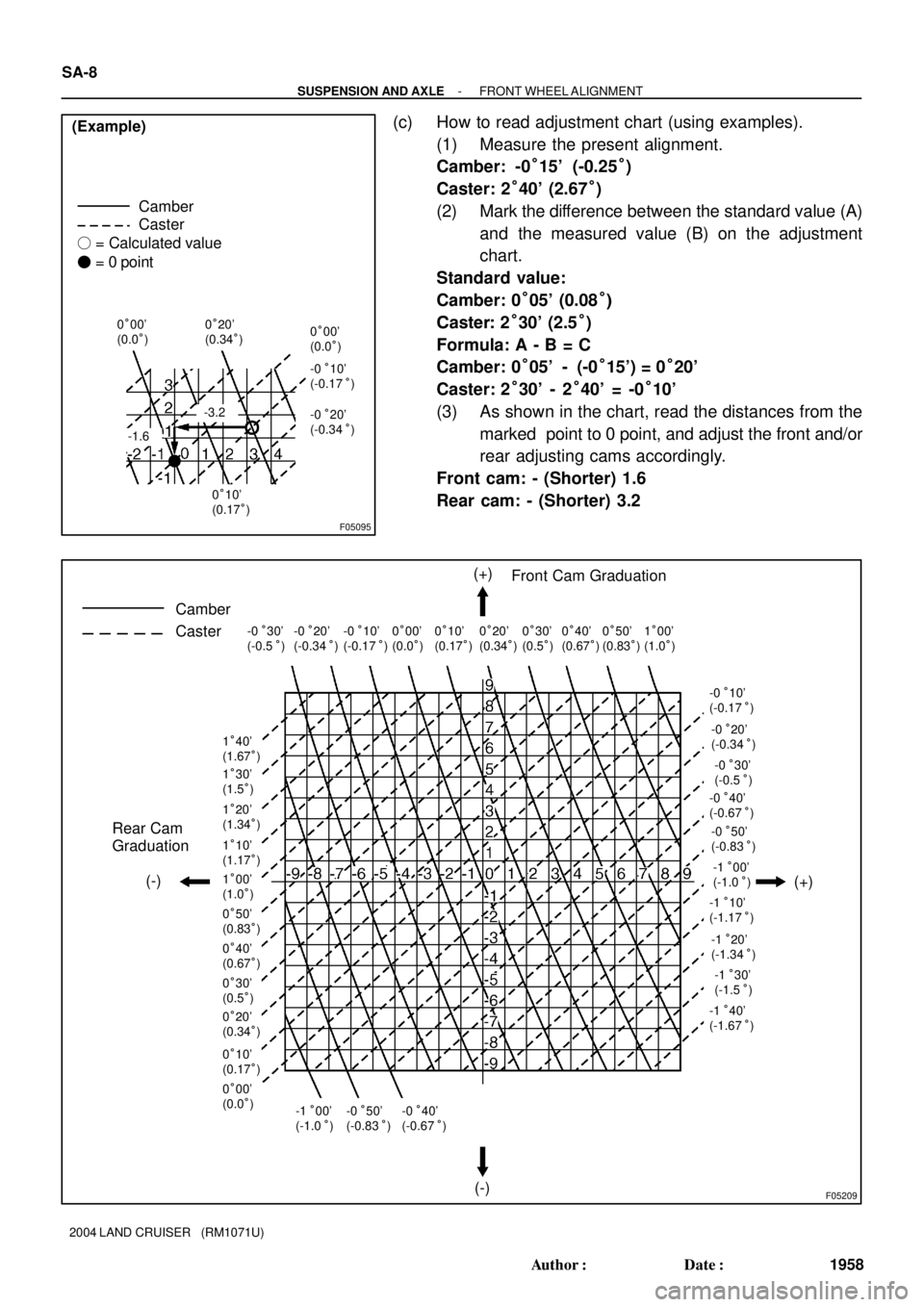TOYOTA LAND CRUISER 1998  Factory Repair Manual F05095
Camber
Caster (Example)
 = Calculated value
 = 0 point
0°00
(0.0°)
0°10
(0.17°) 0°20
(0.34°)0°00
(0.0°)
-0°10
(-0.17°)
-0°20
(-0.34°)
-3.2
-1.6
F05209
Camber
Caster(+)
(-) (