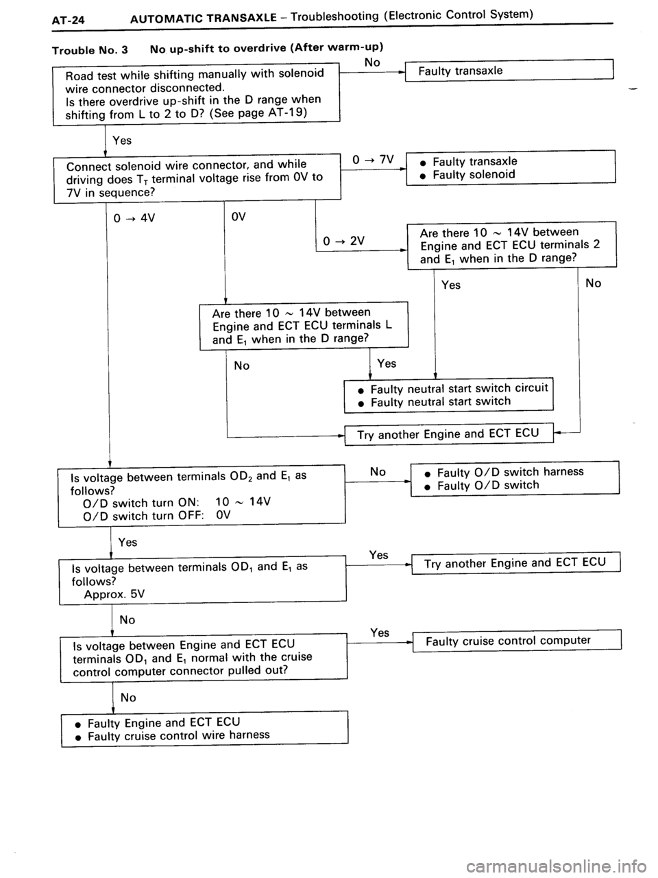 TOYOTA MR-2 1991 Factory Repair Manual TOYOTA MR-2 1991 Factory Repair Manual