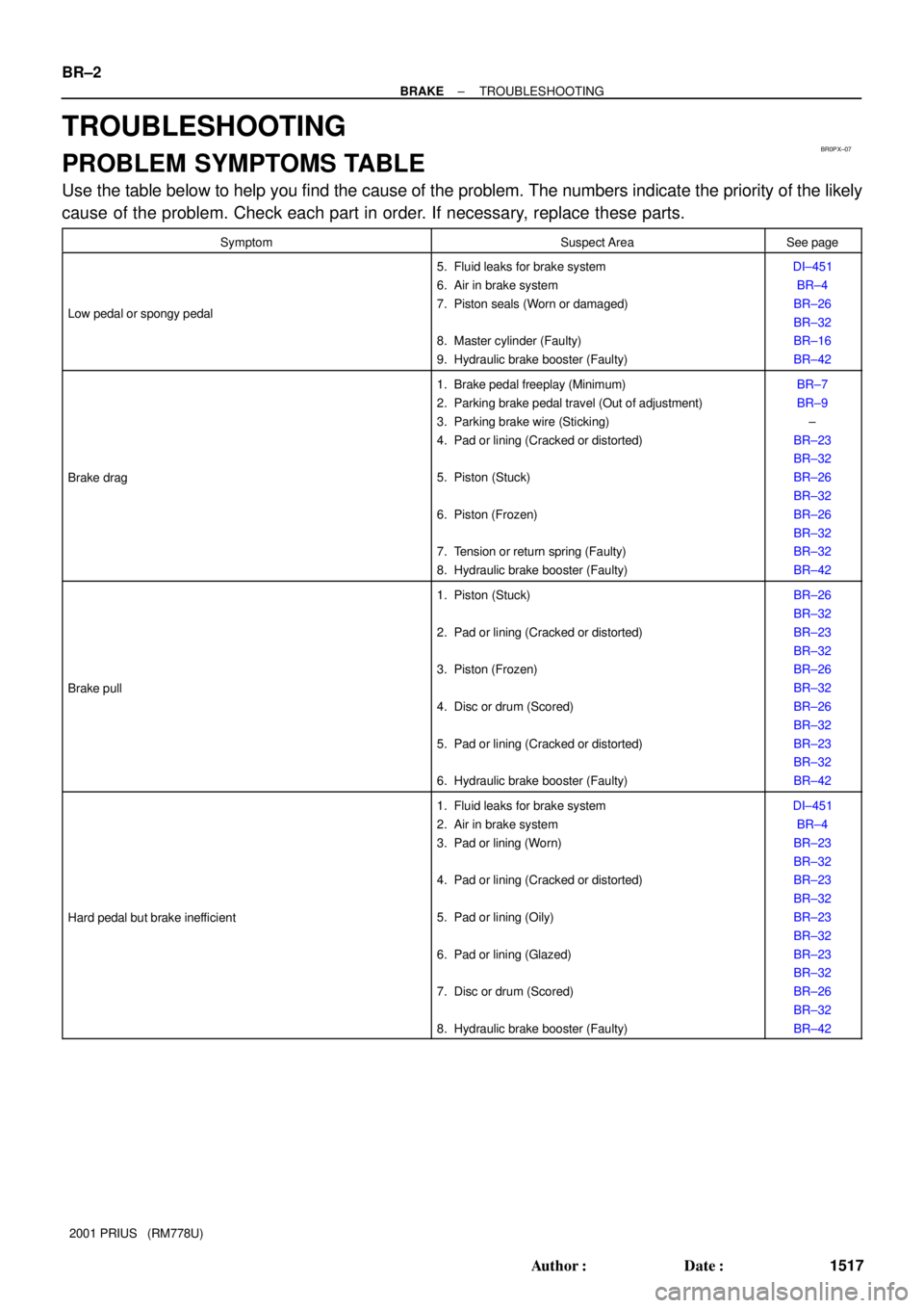 TOYOTA PRIUS 2001  Service Repair Manual BR0PX±07
BR±2
± BRAKETROUBLESHOOTING
1517 Author: Date:
2001 PRIUS   (RM778U)
TROUBLESHOOTING
PROBLEM SYMPTOMS TABLE
Use the table below to help you find the cause of the problem. The numbers ind