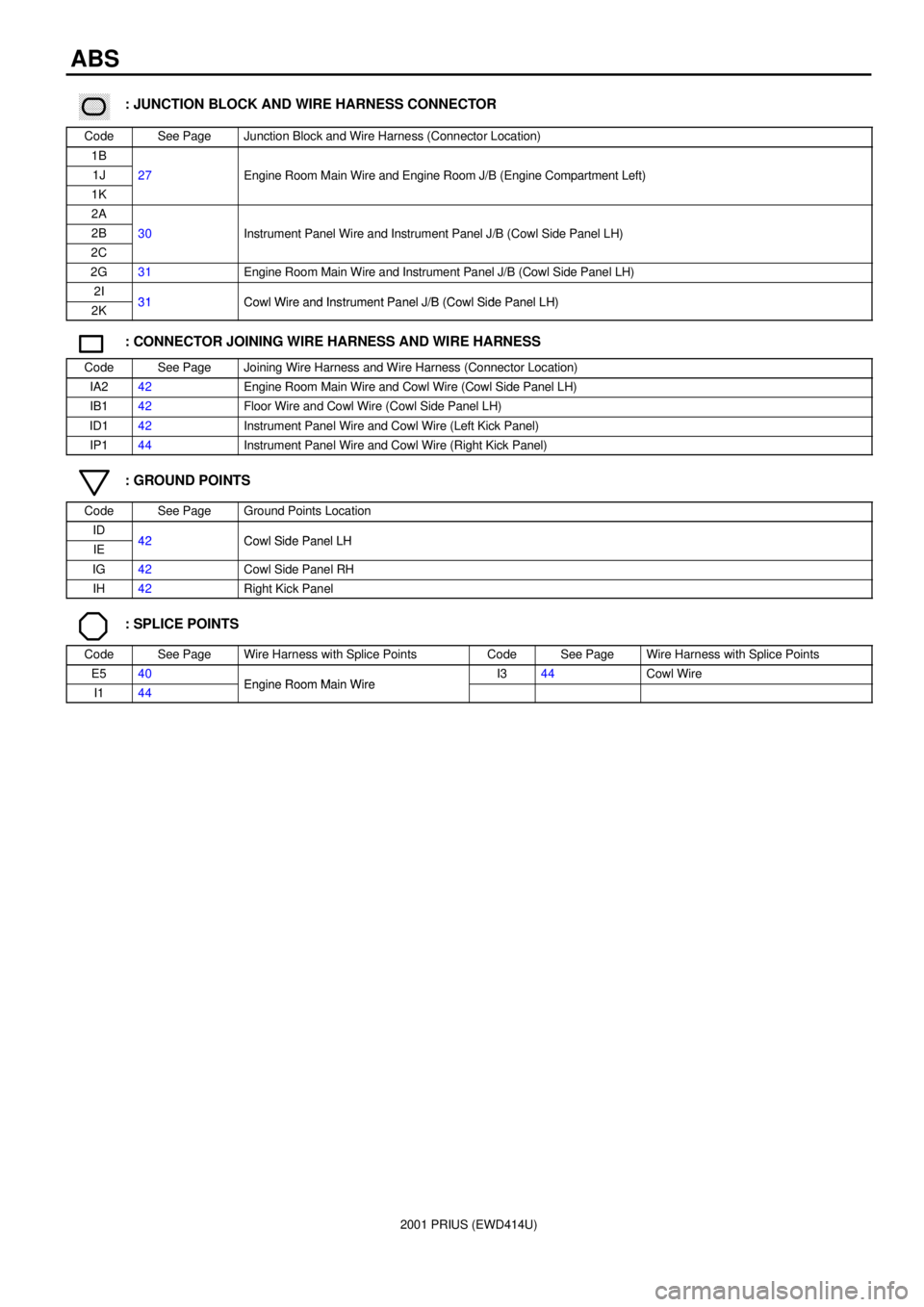 TOYOTA PRIUS 2001  Service Repair Manual 2001 PRIUS (EWD414U)
ABS
������ ���: JUNCTION BLOCK AND WIRE HARNESS CONNECTOR
CodeSee PageJunction Block and Wire Harness (Connector Location)
1B
1J27Engine Room Main Wire and Engine Room J/B (Engine