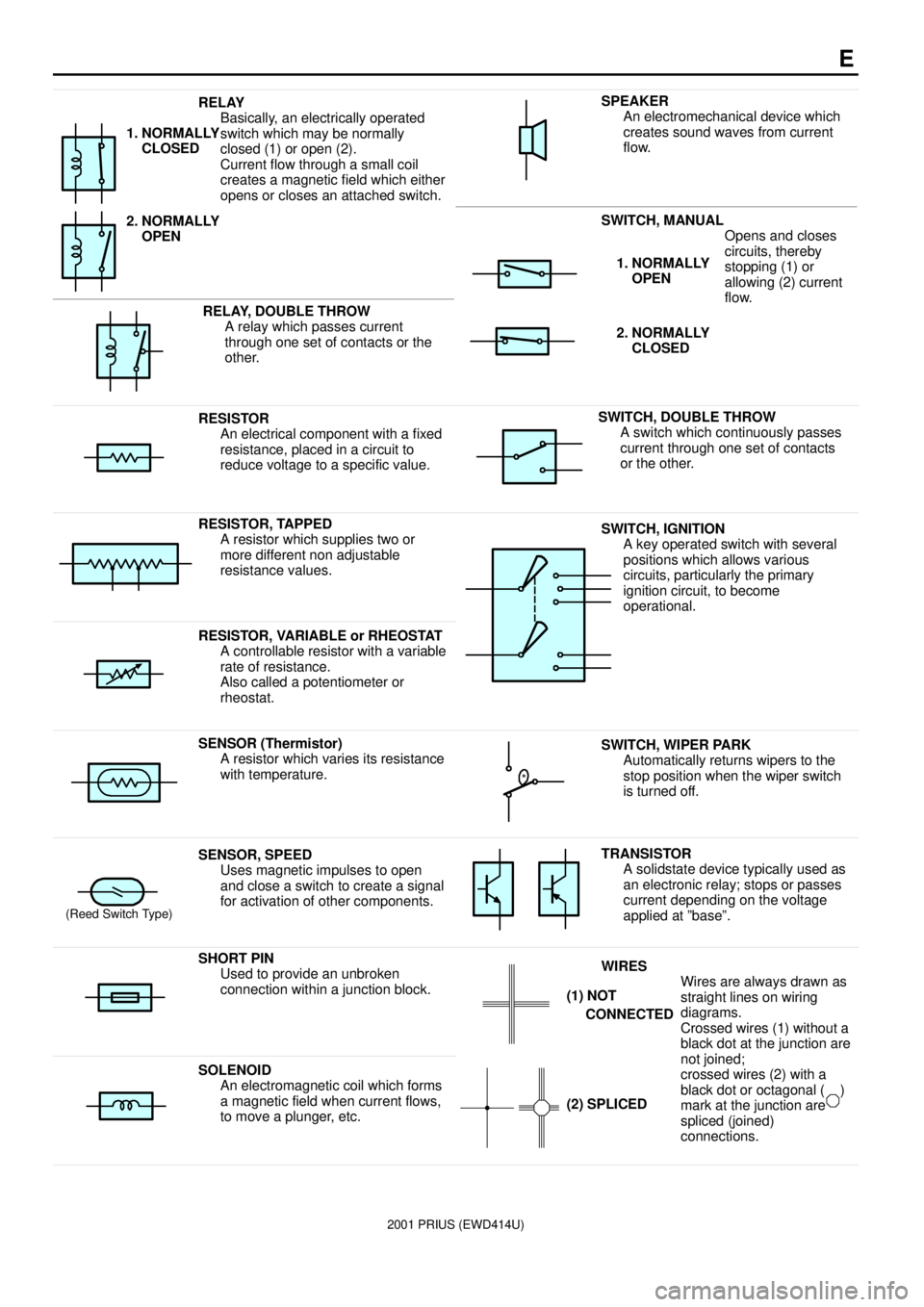 TOYOTA PRIUS 2001  Service Repair Manual 2001 PRIUS (EWD414U)
E
RELAY
Basically, an electrically operated
switch which may be normally
closed (1) or open (2).
Current flow through a small coil
creates a magnetic field which either
opens or c