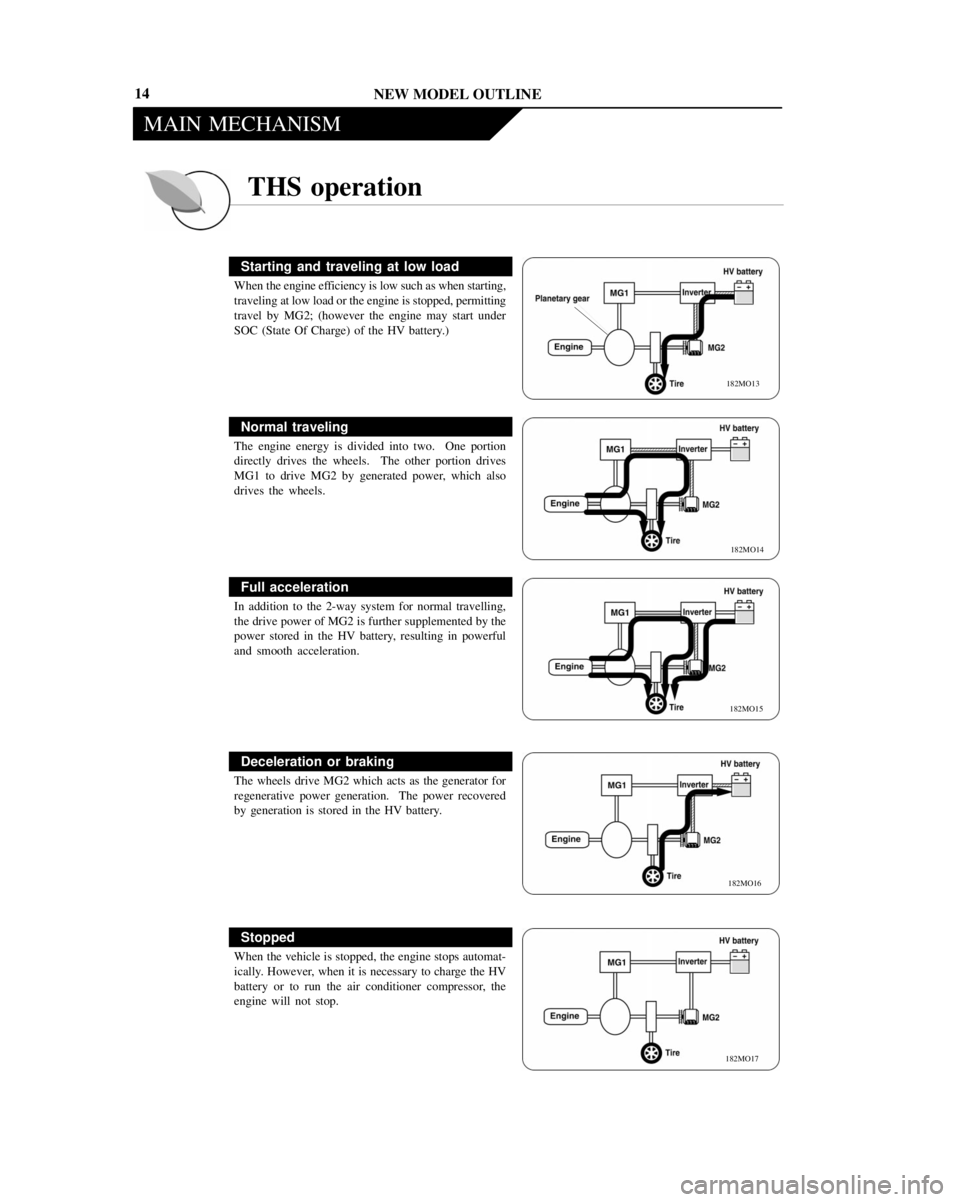 TOYOTA PRIUS 2001  Service Repair Manual NEW MODEL OUTLINE
MAIN MECHANISM
182MO13
182MO14
182MO15
182MO16
182MO17
14
THS operation
Starting and traveling at low load
When the engine efficiency is low such as when starting,
traveling at low l