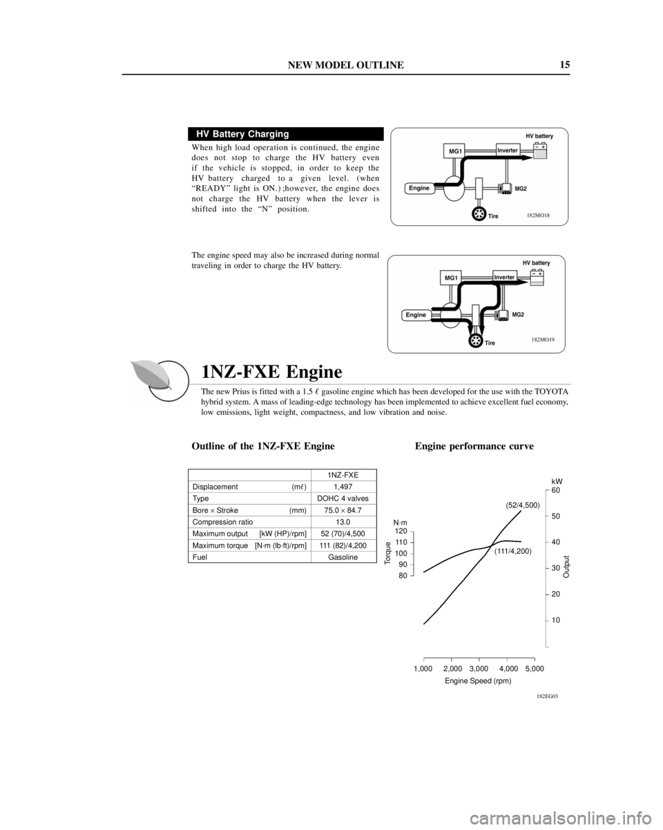 TOYOTA PRIUS 2001  Service Repair Manual NEW MODEL OUTLINE
182MO18
182MO19
182EG03
kW
60
50
40
30
20
10 N´m
120
11 0
100
90
80
Engine Speed (rpm) 1,000 2,000 3,000 4,000 5,000(52/4,500)
(111/4,200)
Torque
Output
15
HV Battery Charging
When 