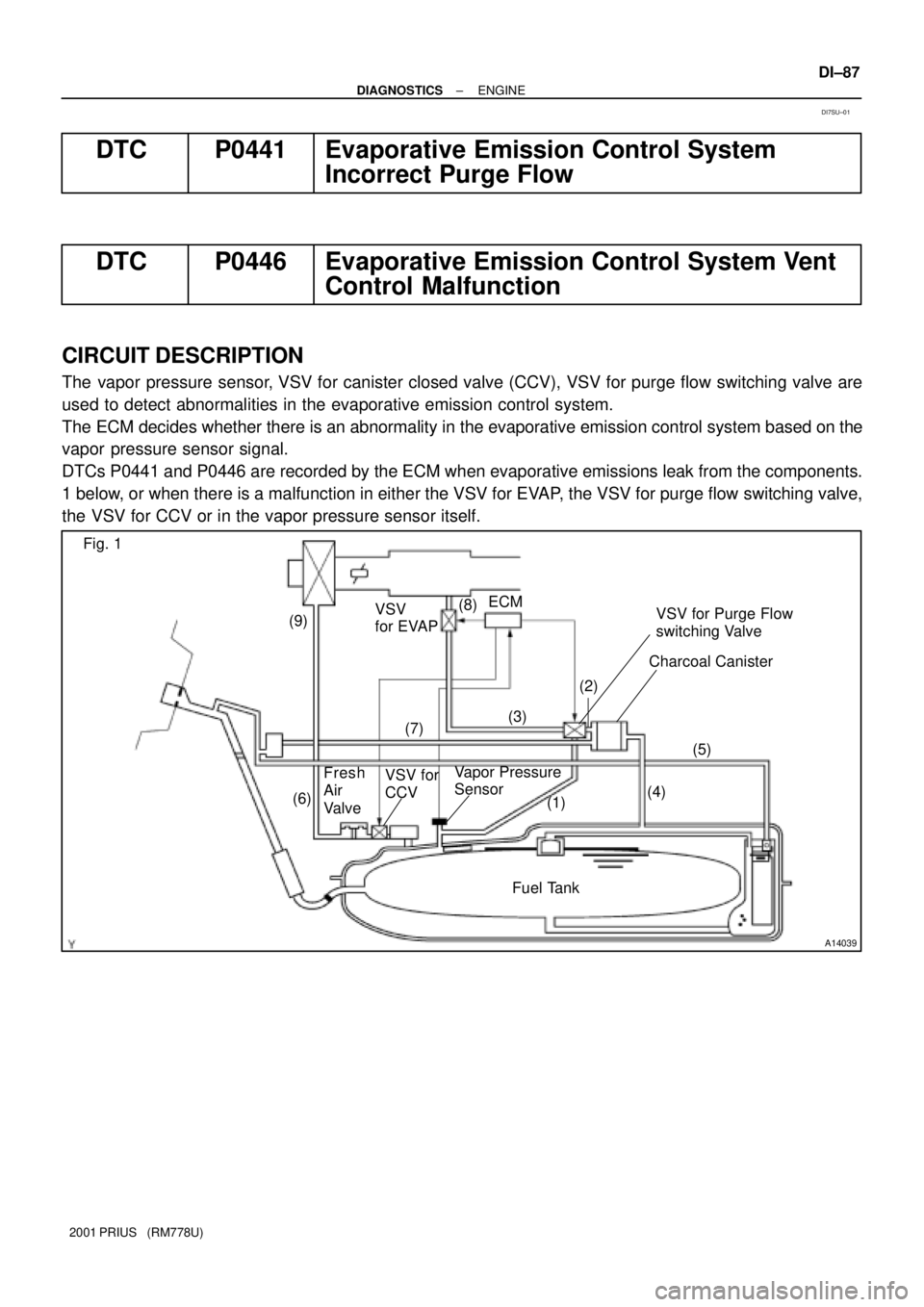 TOYOTA PRIUS 2001  Service Repair Manual A14039
ECM
VSV
for EVAP
Charcoal Canister
Fuel Tank Fig. 1
(3) (8)
(9)
(1) (7)
Vapor Pressure
Sensor VSV for
CCV(4)(5)
(6)(2)
Fresh
Air 
ValveVSV for Purge Flow 
switching Valve
± DIAGNOSTICSENGINE
D