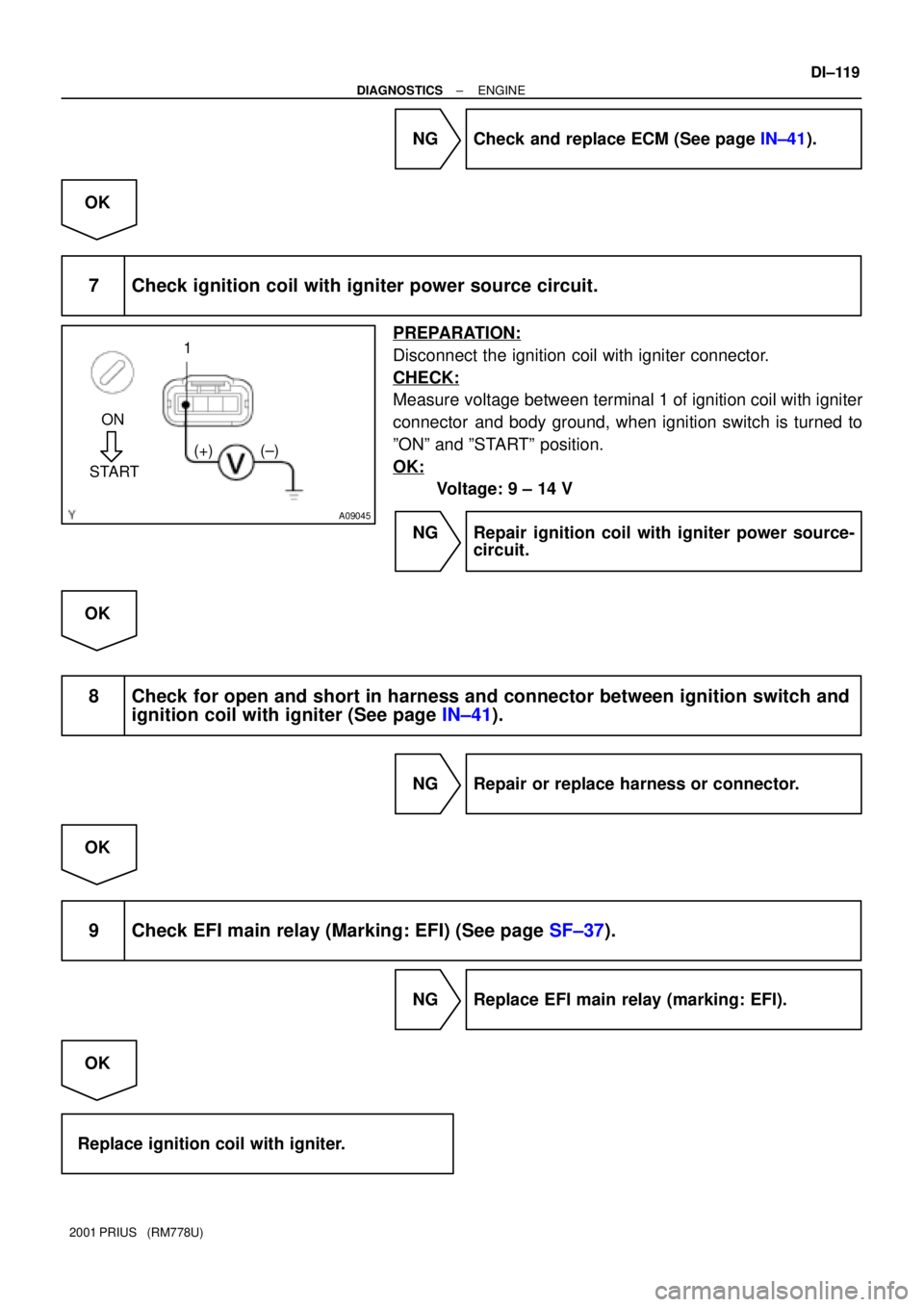 TOYOTA PRIUS 2001 Service Repair Manual A09045
ON
START1
(+) (±)
± DIAGNOSTICSENGINE
DI±119
2001 PRIUS (RM778U)
NG Check and replace ECM (See page IN±41).
OK
7 Check ignition coil with igniter power source circuit.
PREPARATION:
Discon TOYOTA PRIUS 2001 Service Repair Manual A09045
ON
START1
(+) (±)
± DIAGNOSTICSENGINE
DI±119
2001 PRIUS (RM778U)
NG Check and replace ECM (See page IN±41).
OK
7 Check ignition coil with igniter power source circuit.
PREPARATION:
Discon